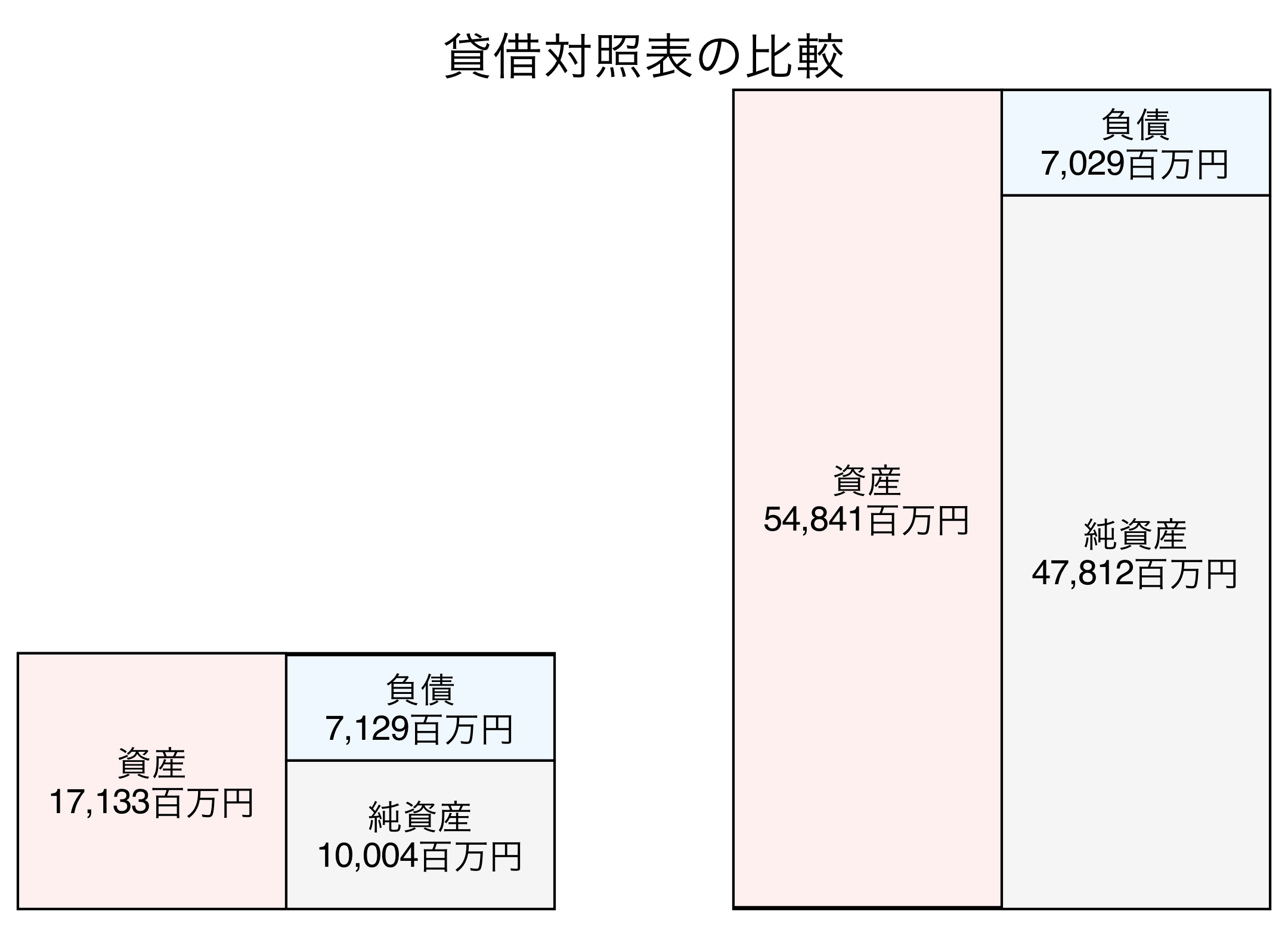 貸借対照表の比較図