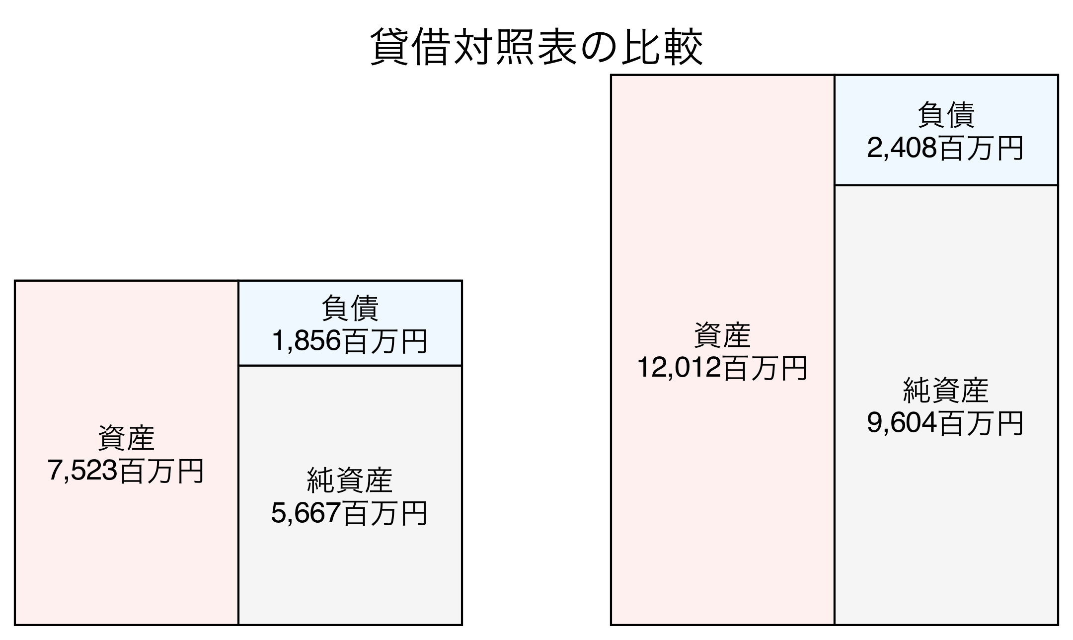 貸借対照表の比較図