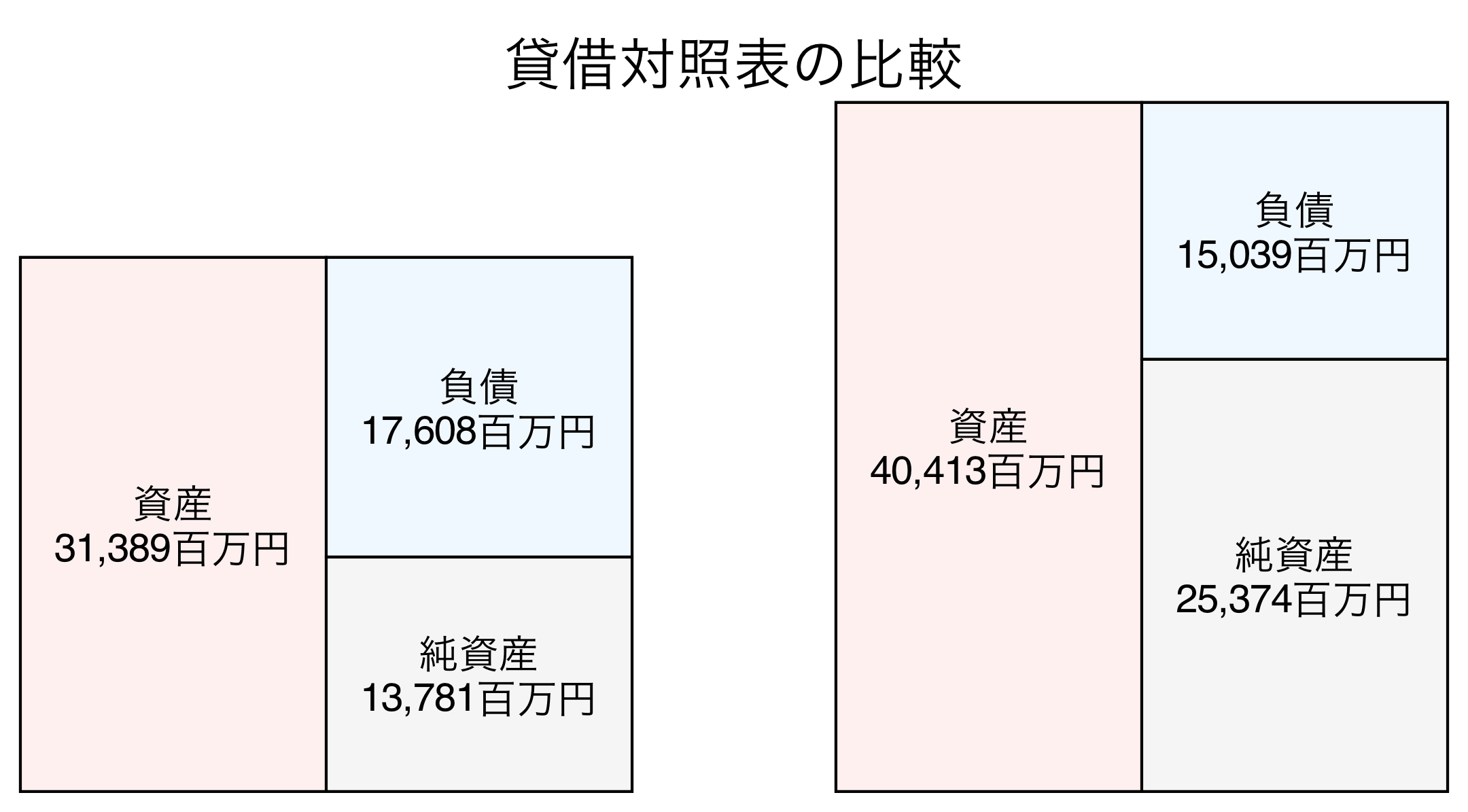 貸借対照表の比較図