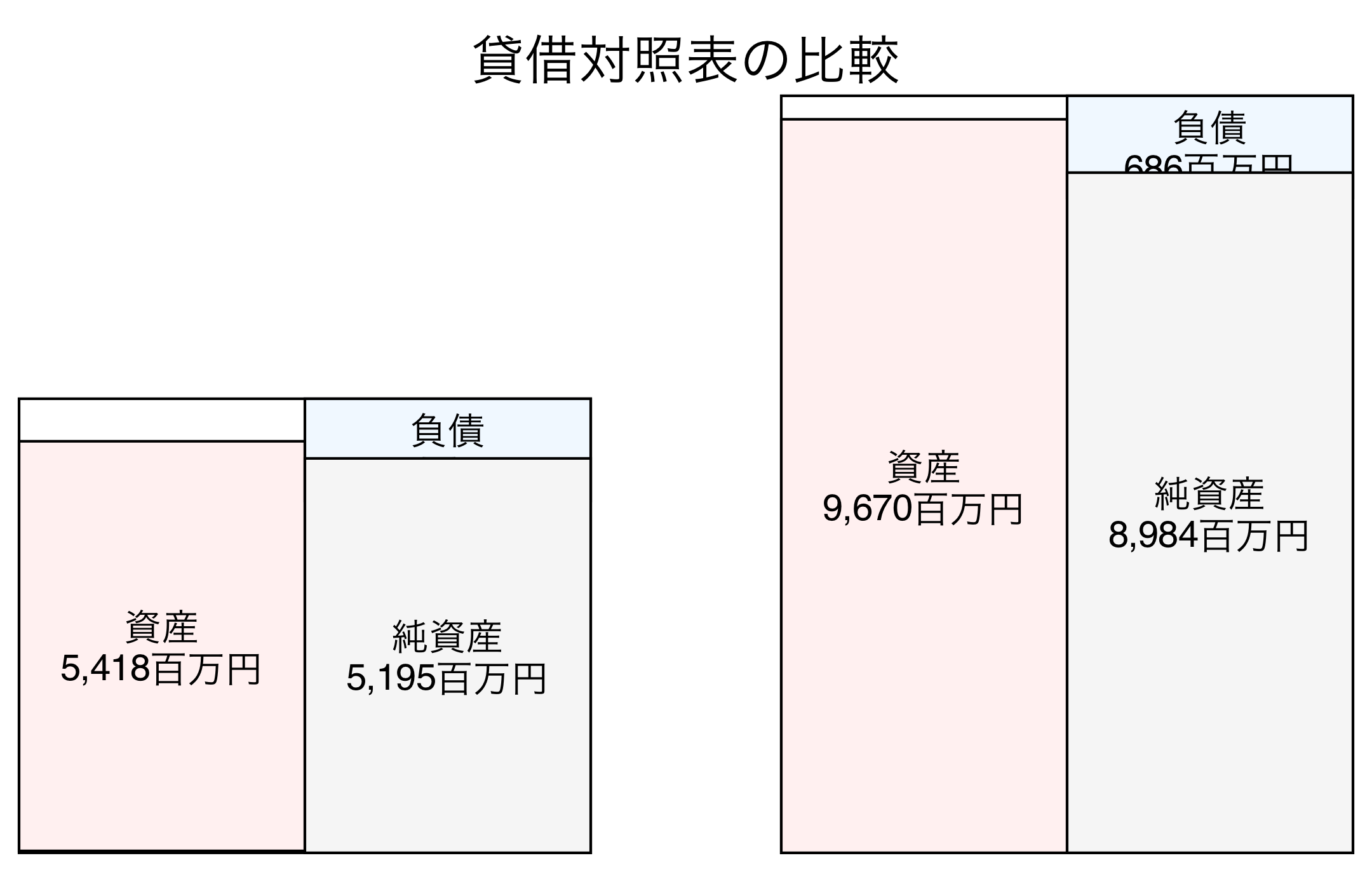 貸借対照表の比較図