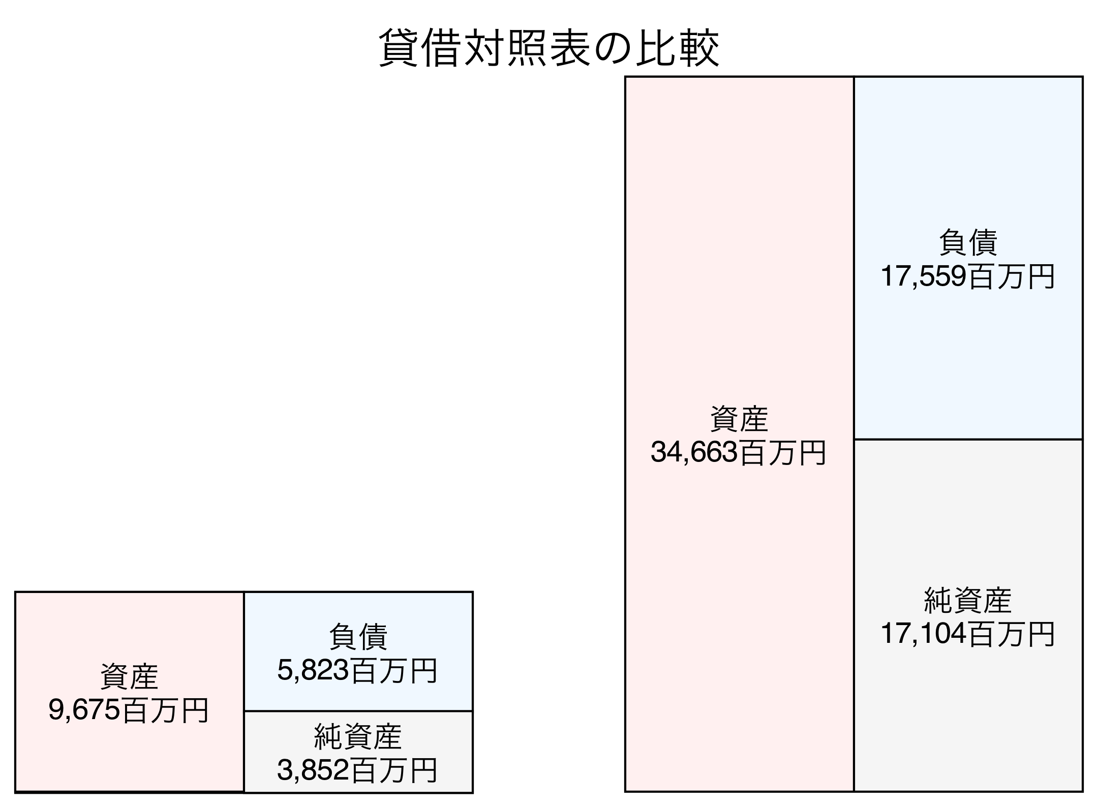 貸借対照表の比較図