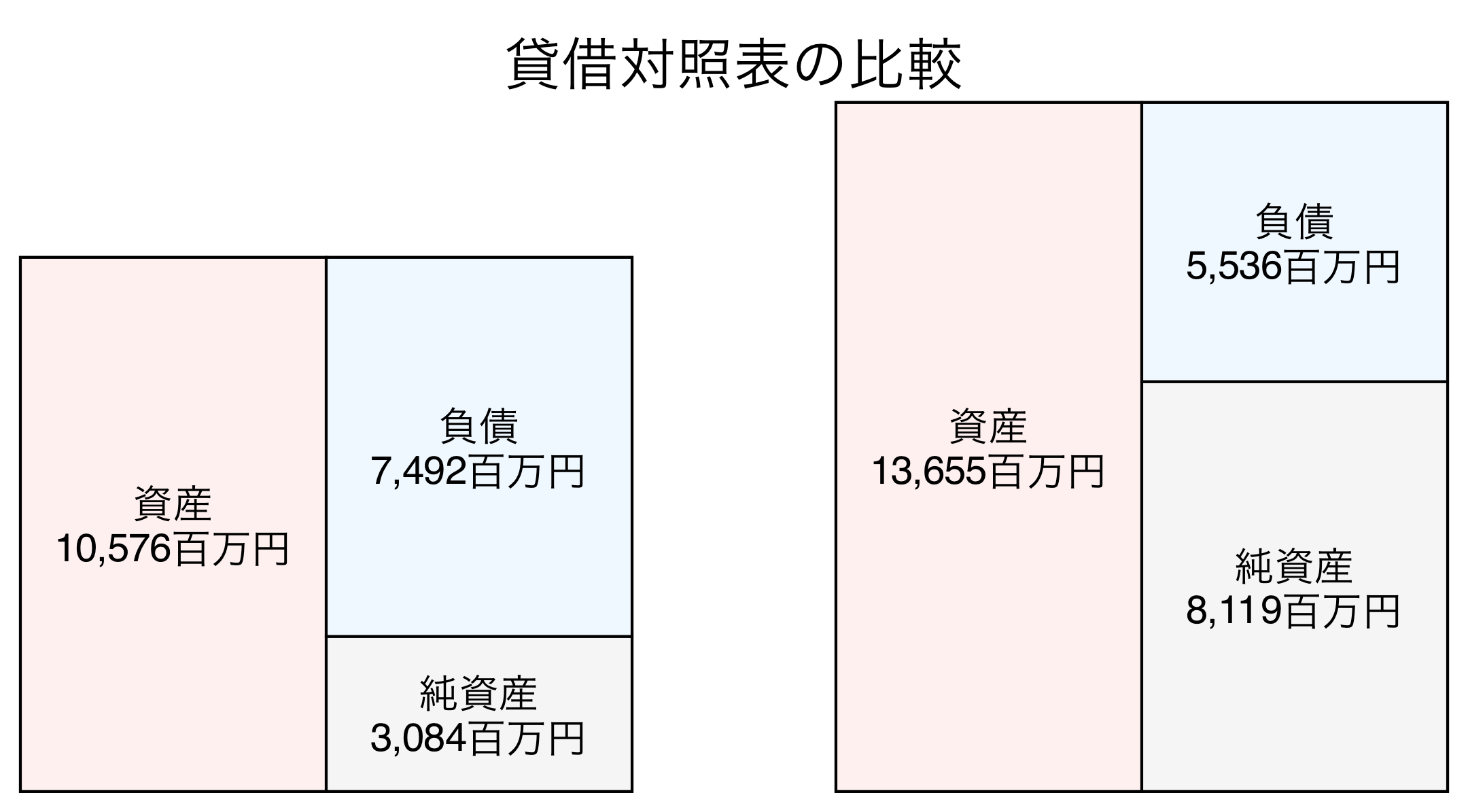 貸借対照表の比較図