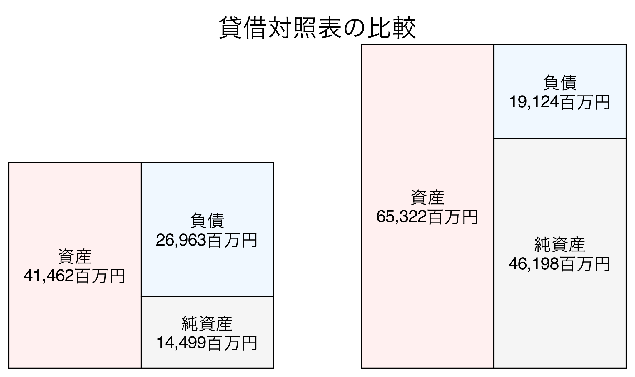 貸借対照表の比較図