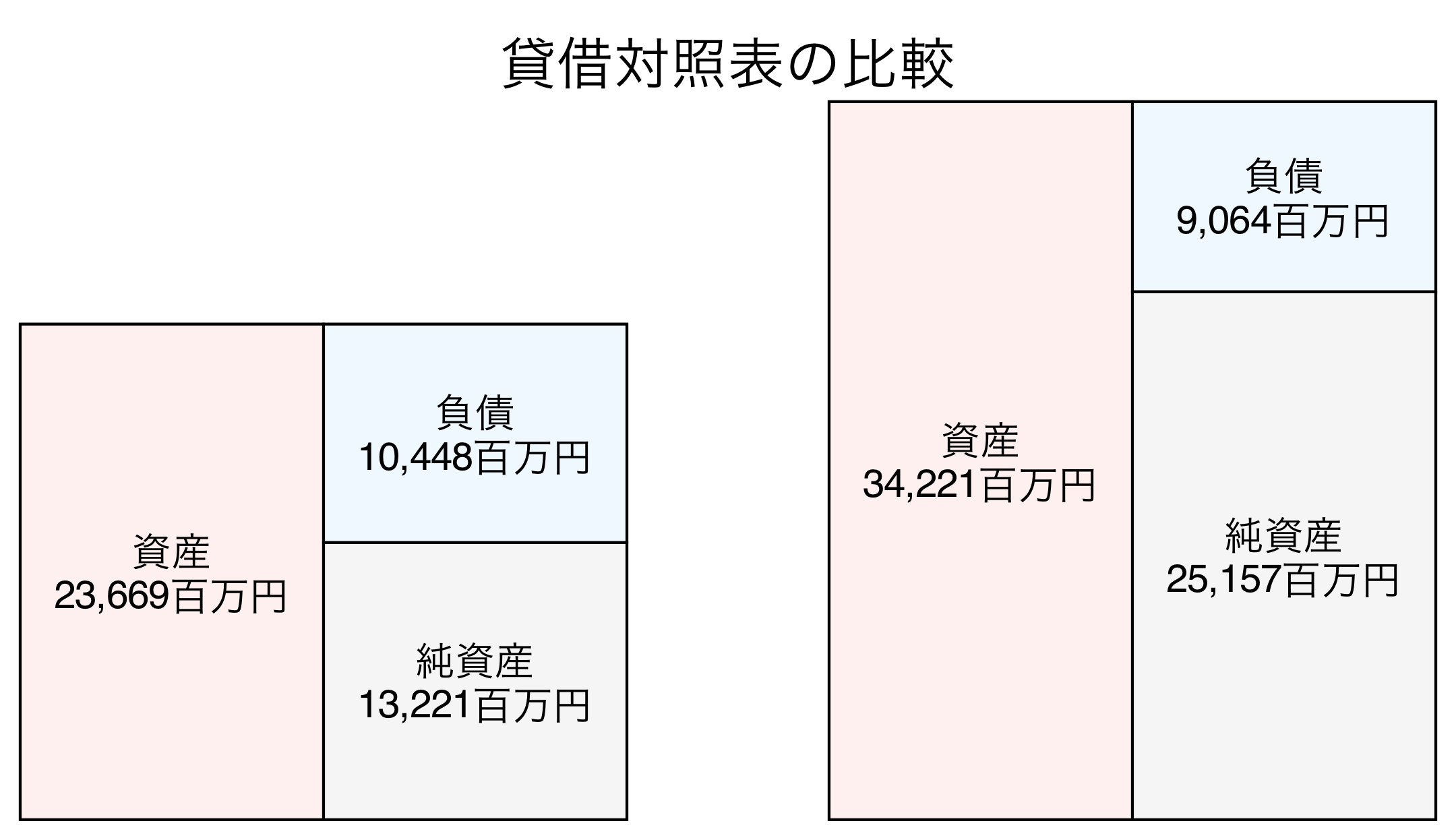貸借対照表の比較図