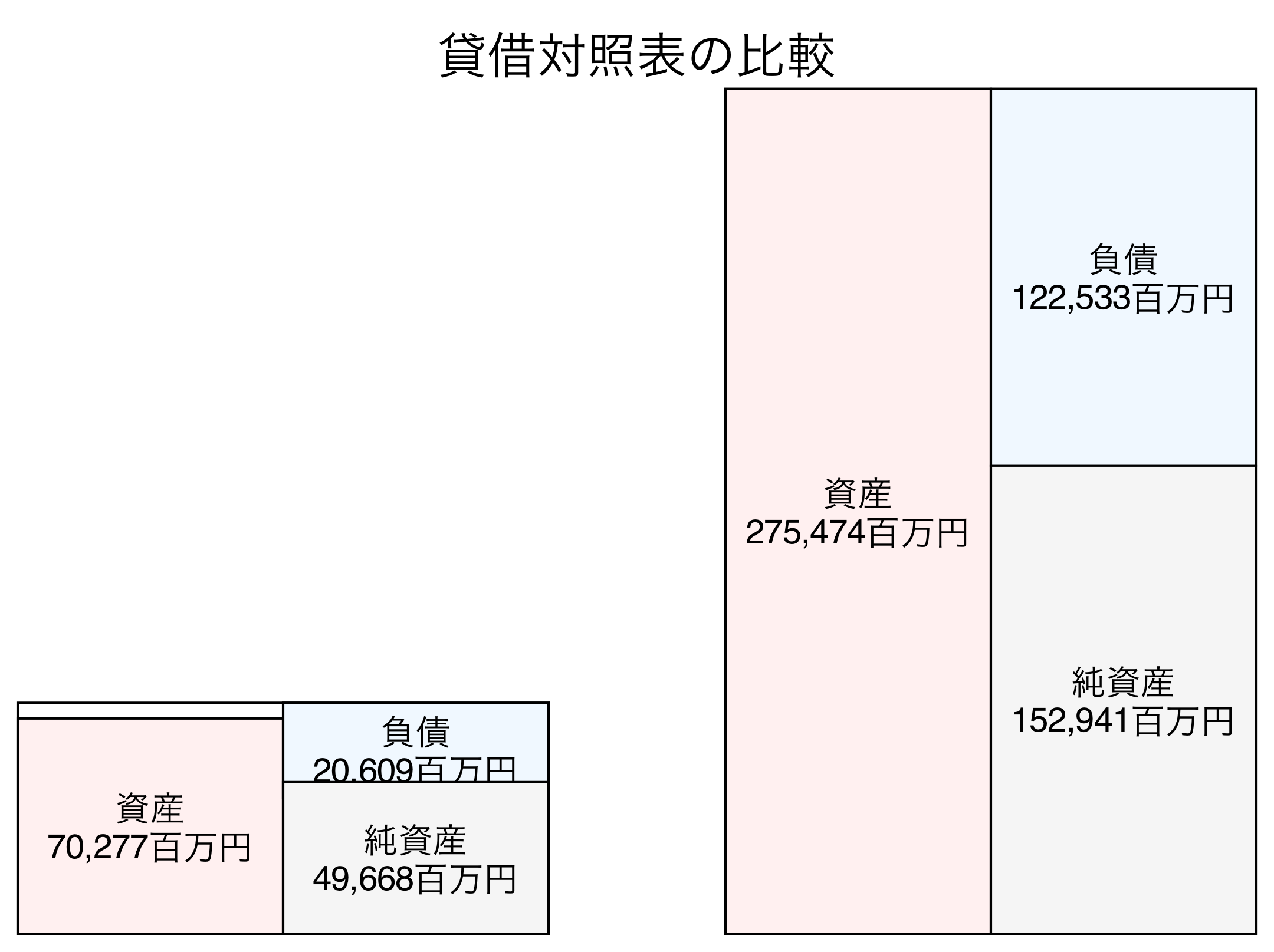貸借対照表の比較図