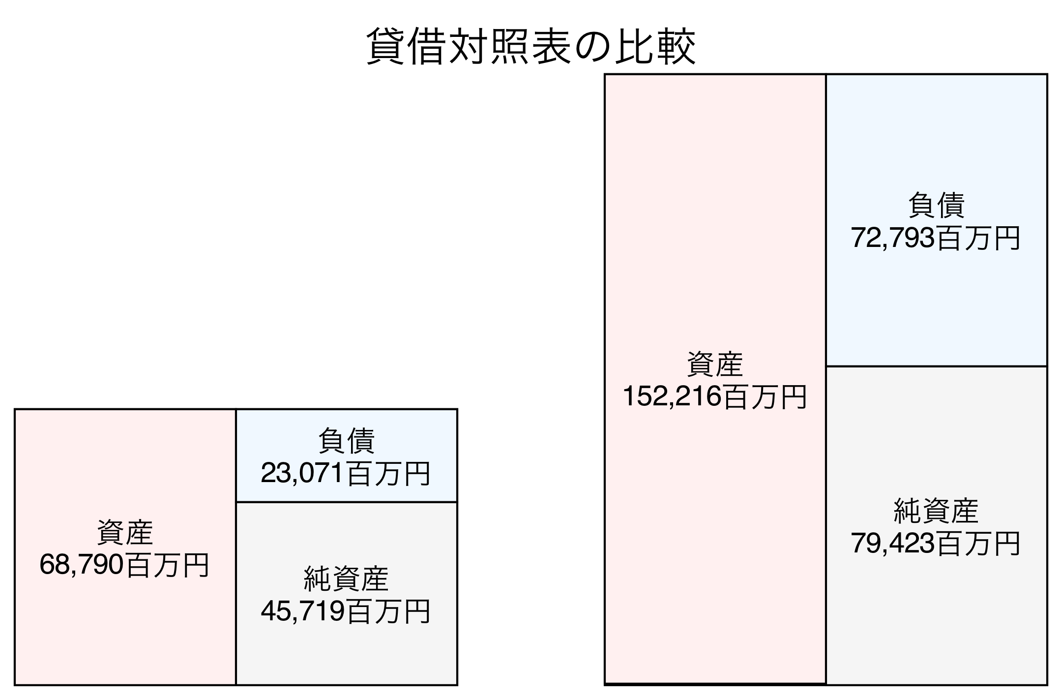 貸借対照表の比較図