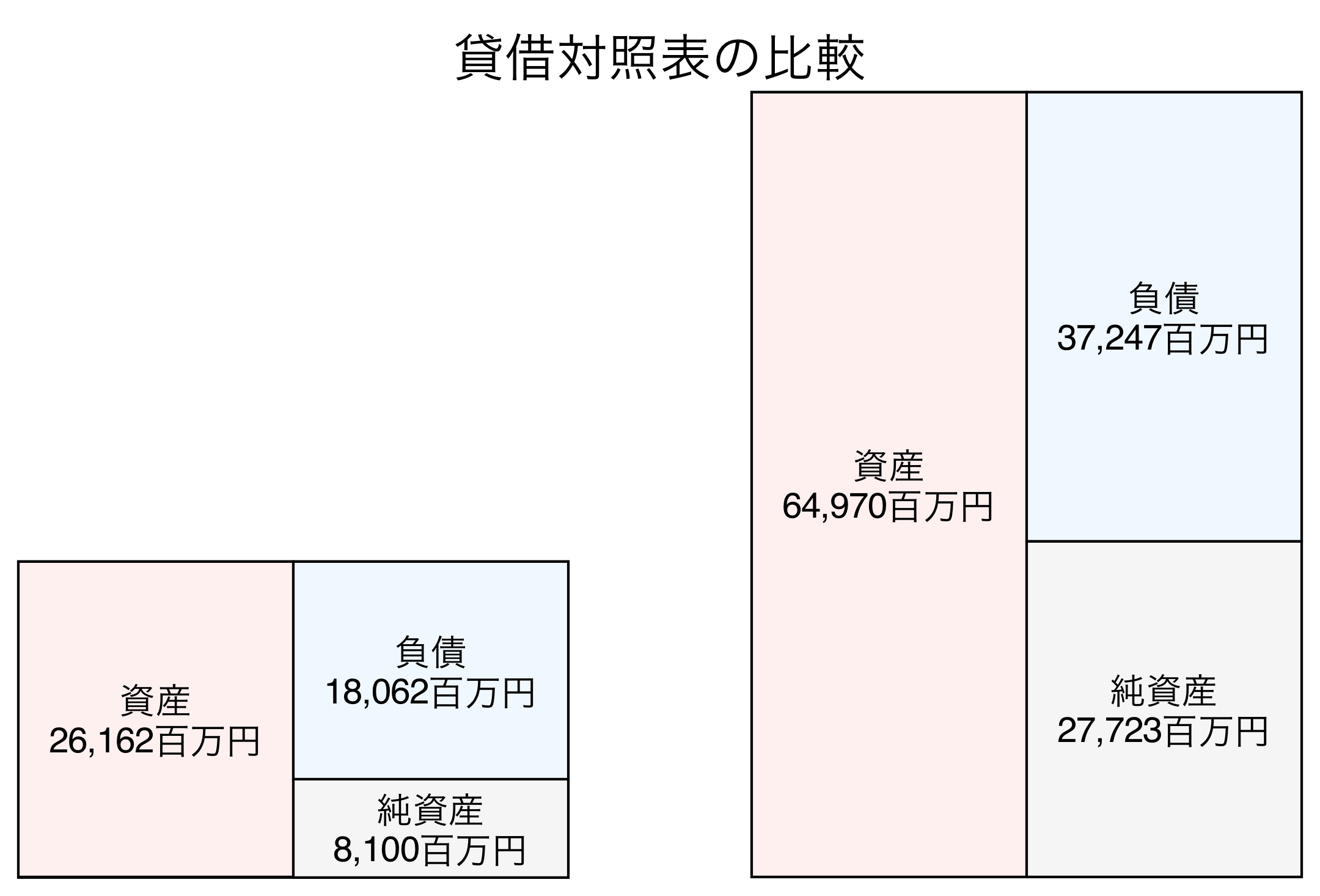 貸借対照表の比較図