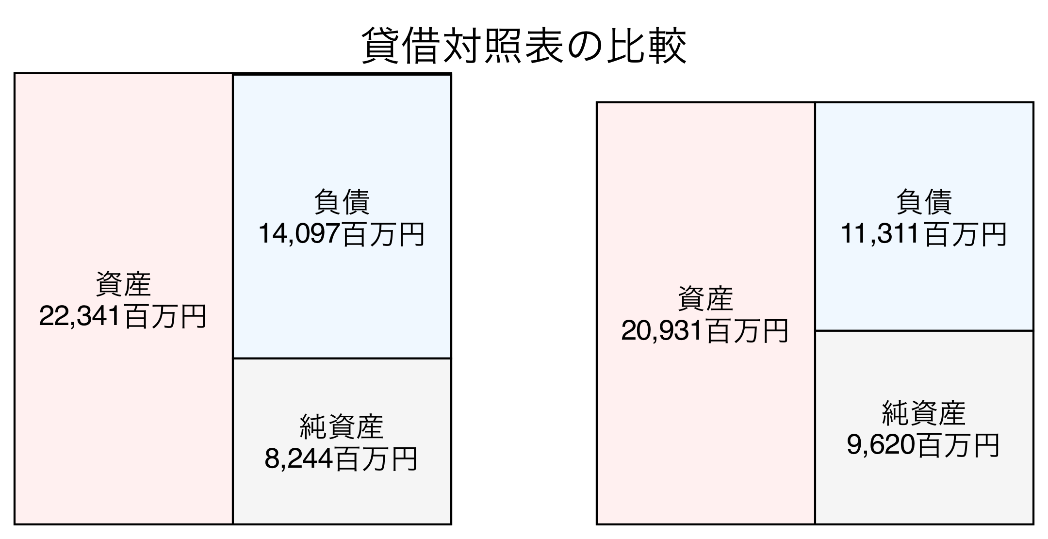 貸借対照表の比較図