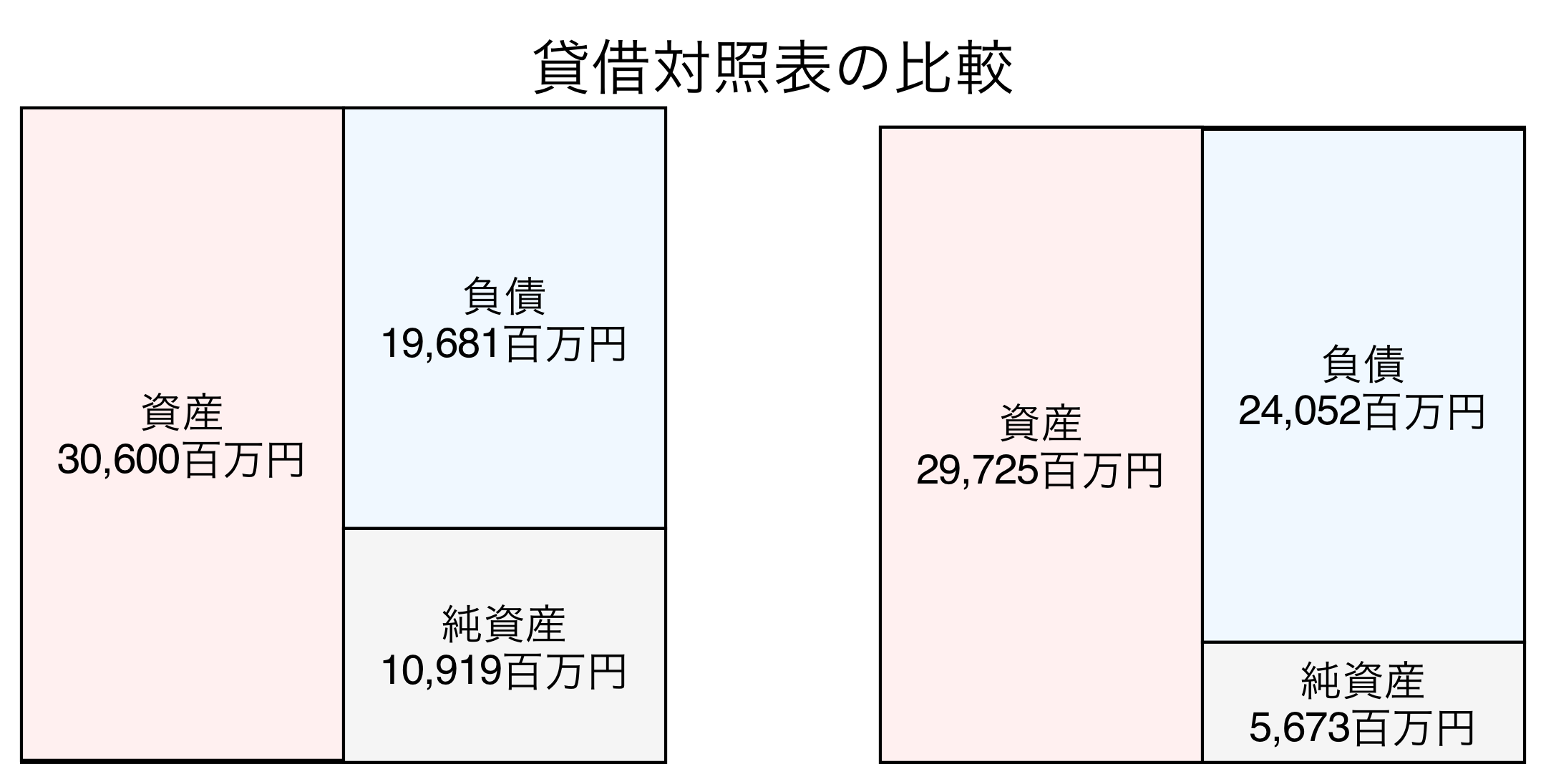 貸借対照表の比較図