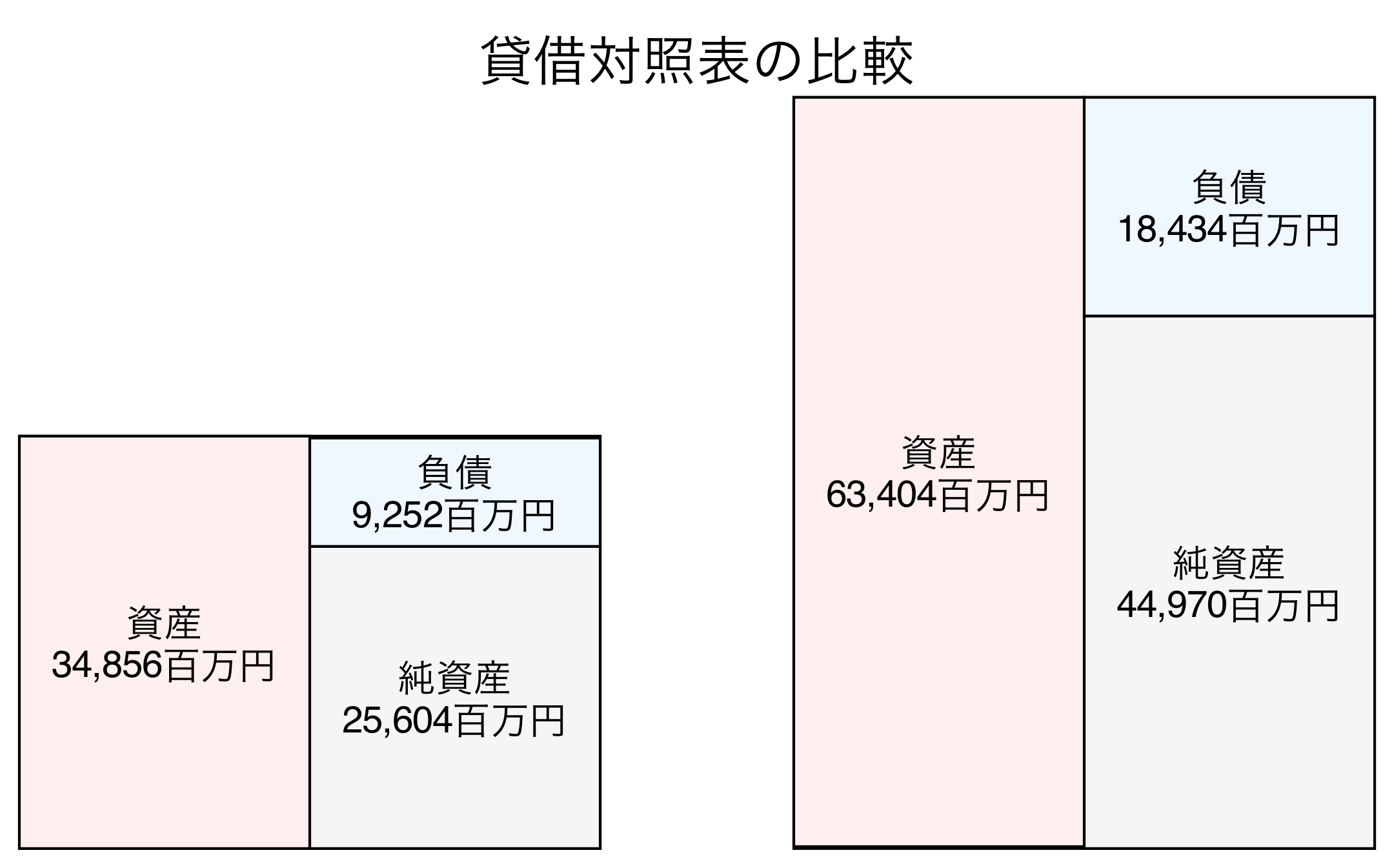 貸借対照表の比較図