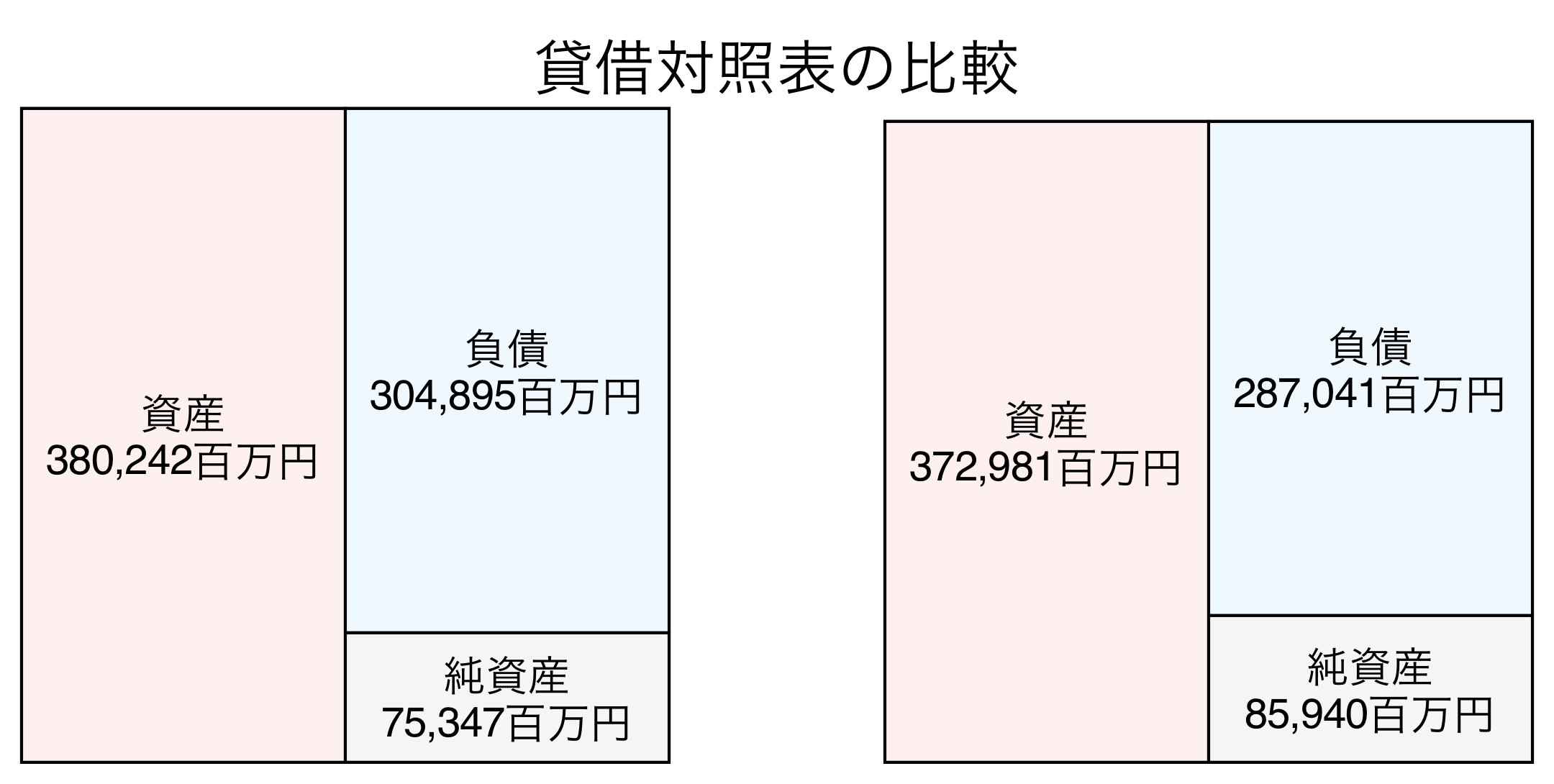 貸借対照表の比較図