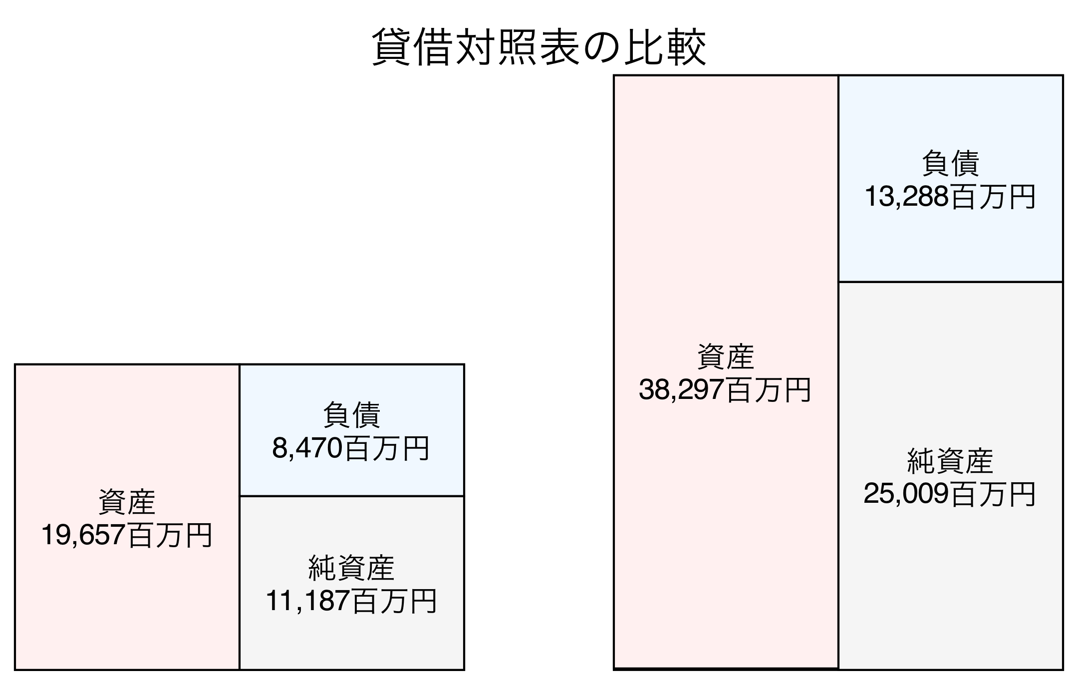 貸借対照表の比較図