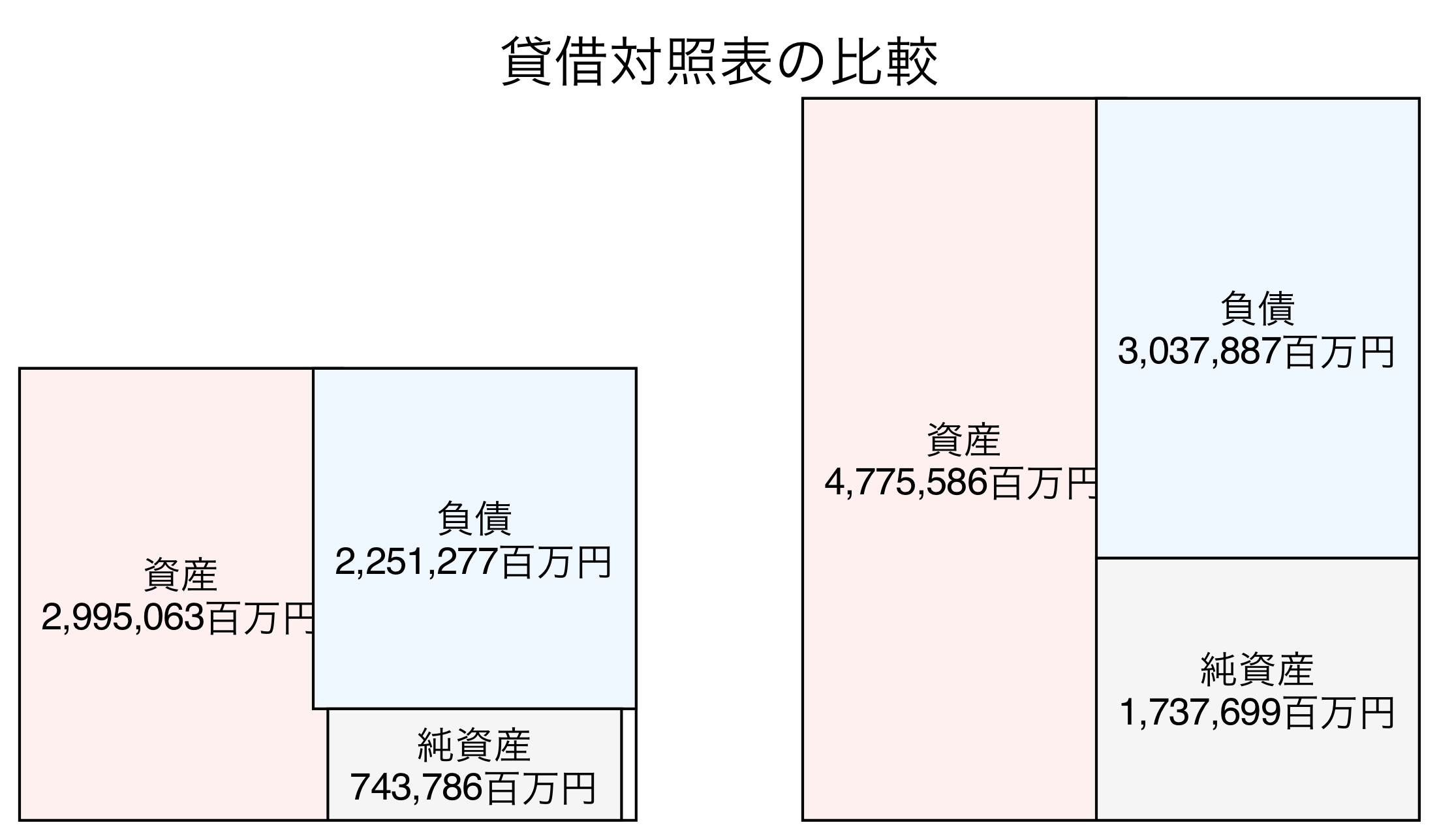 貸借対照表の比較図