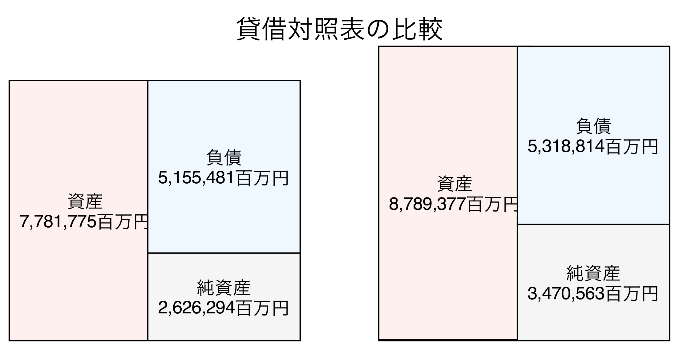 貸借対照表の比較図