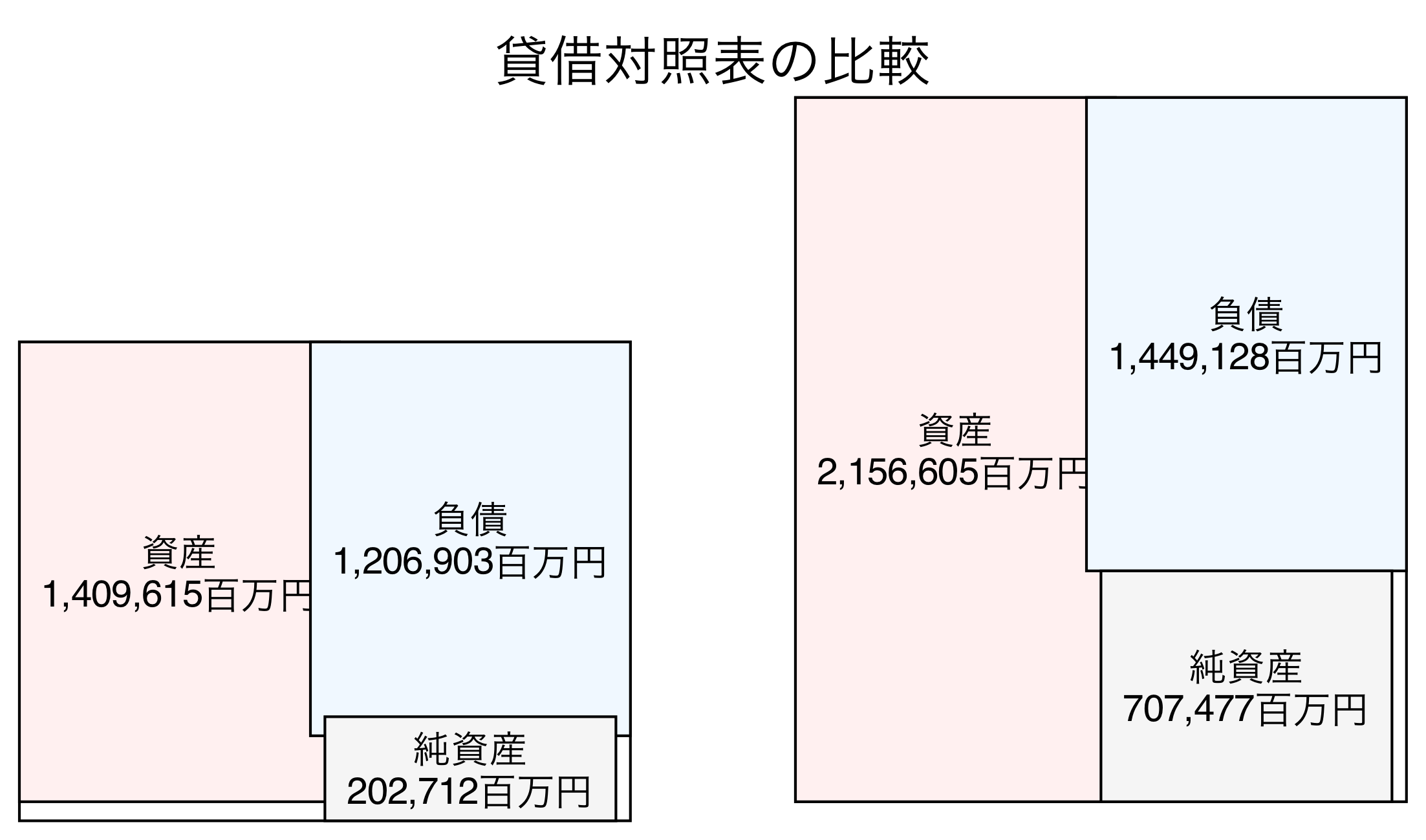 貸借対照表の比較図