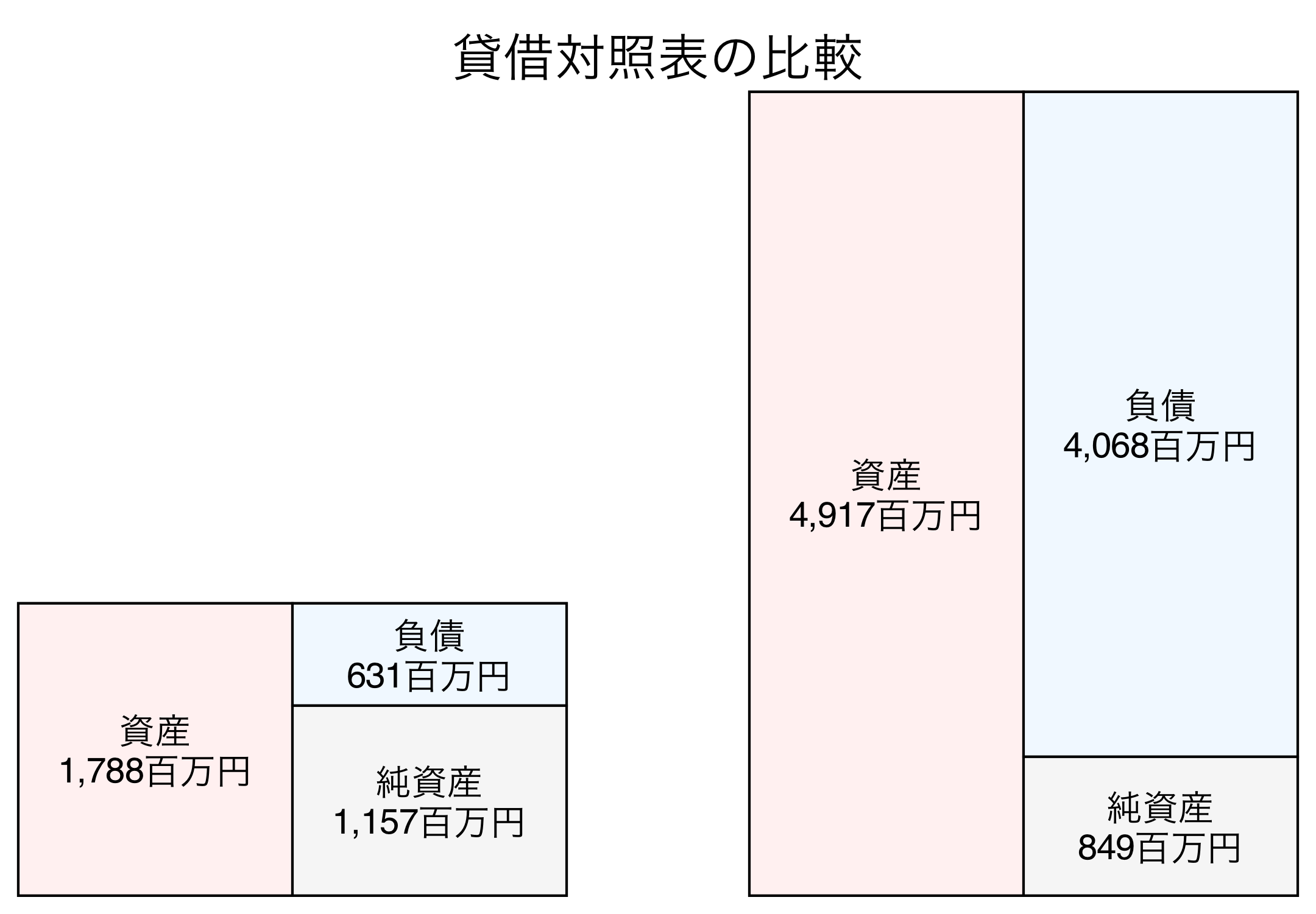 貸借対照表の比較図