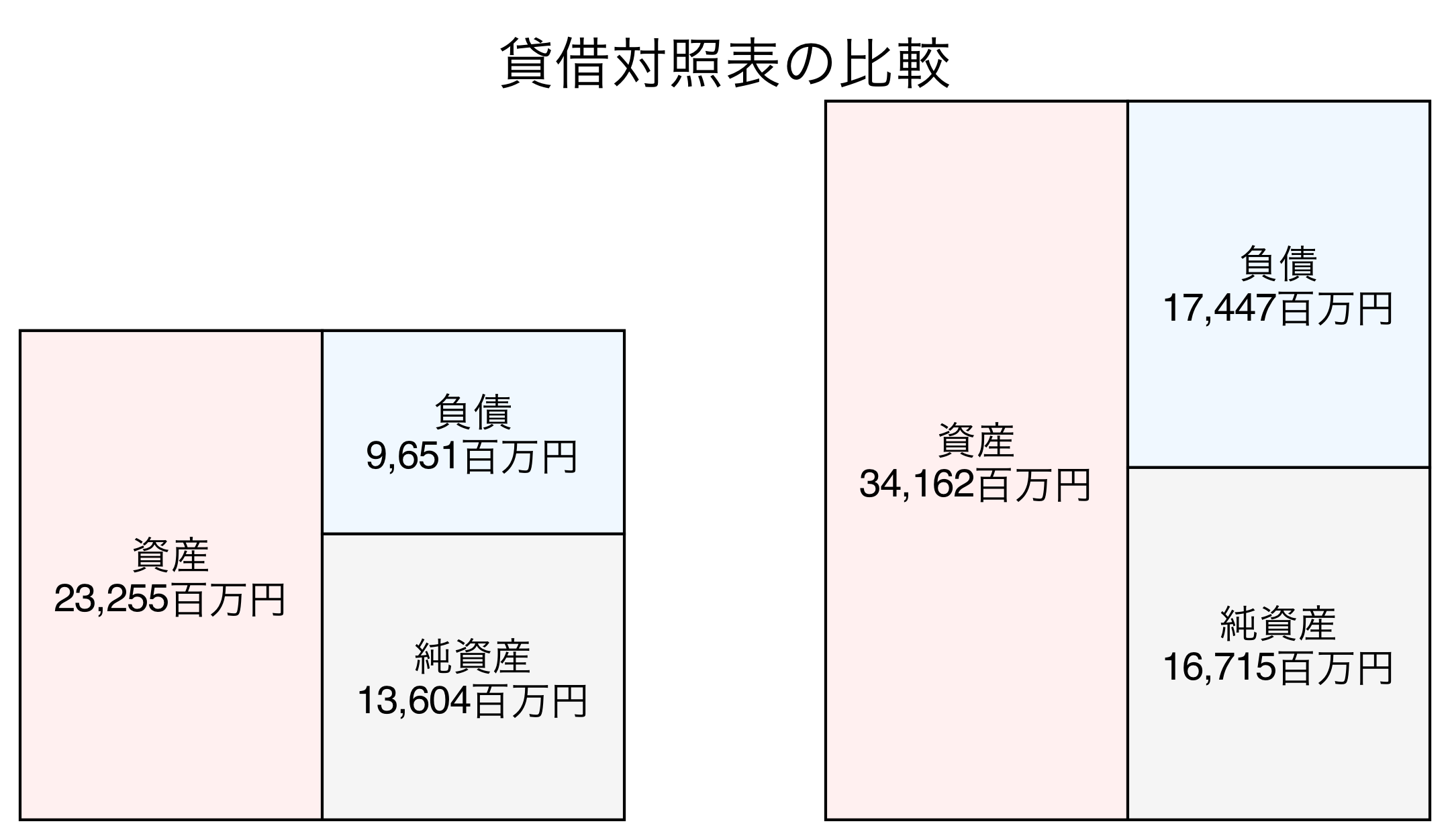 貸借対照表の比較図