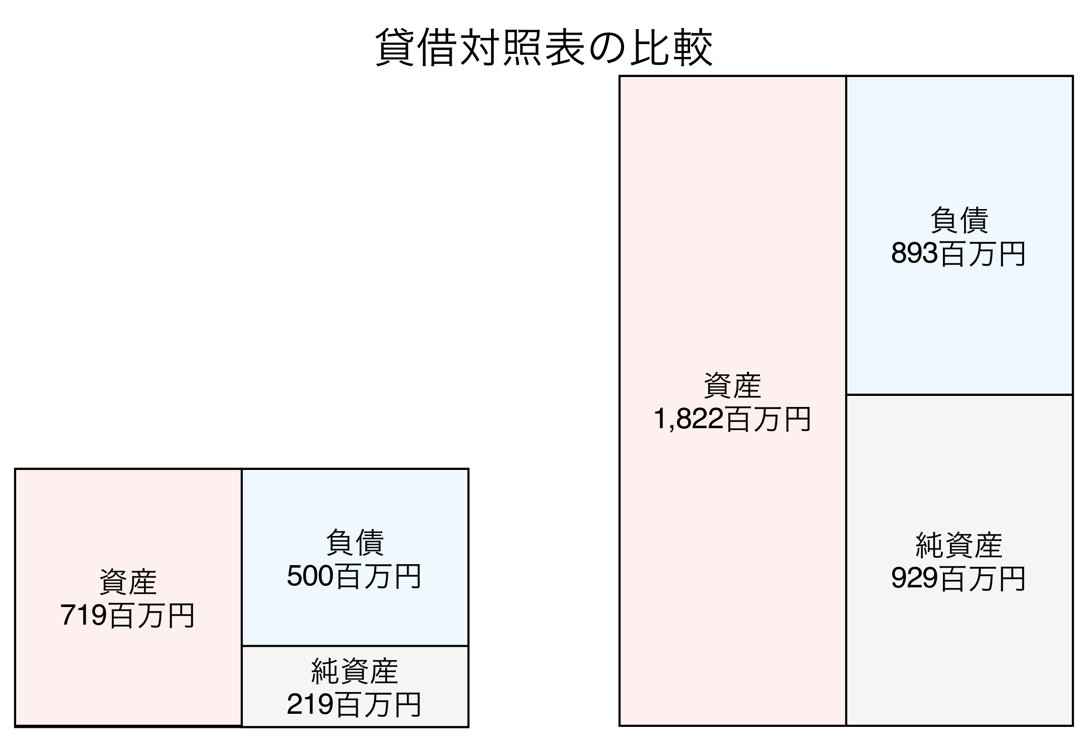 貸借対照表の比較図