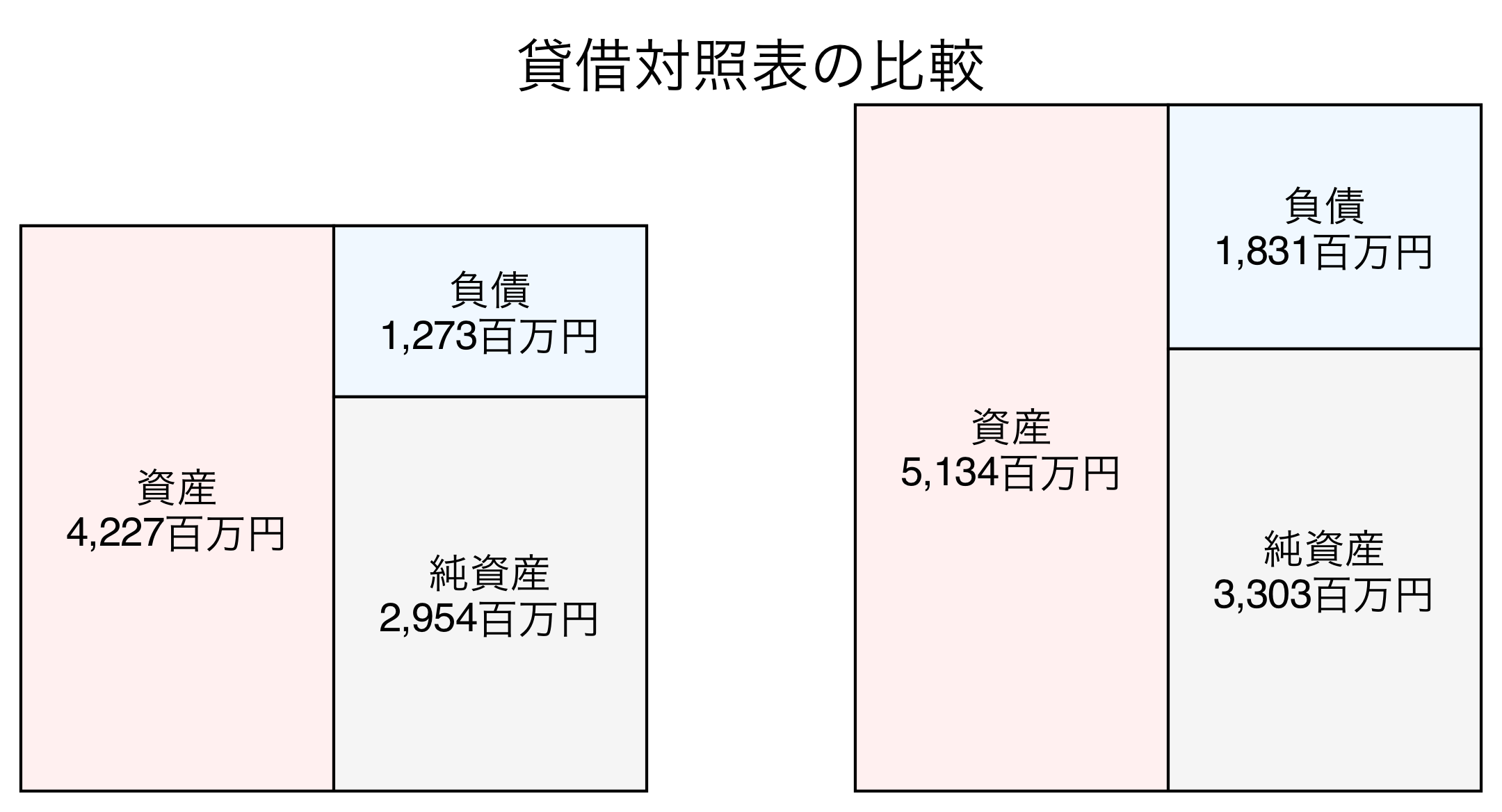貸借対照表の比較図