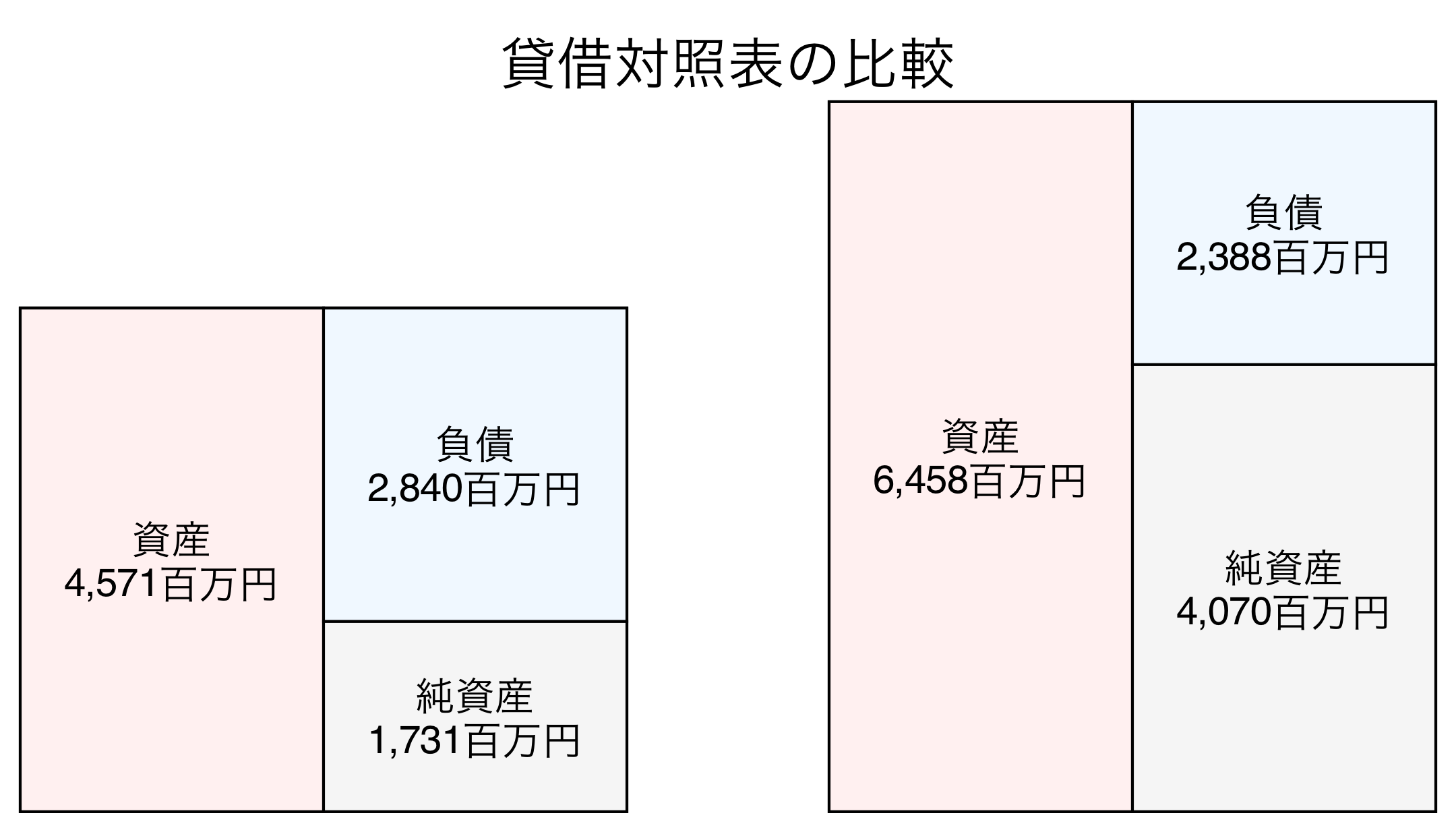 貸借対照表の比較図