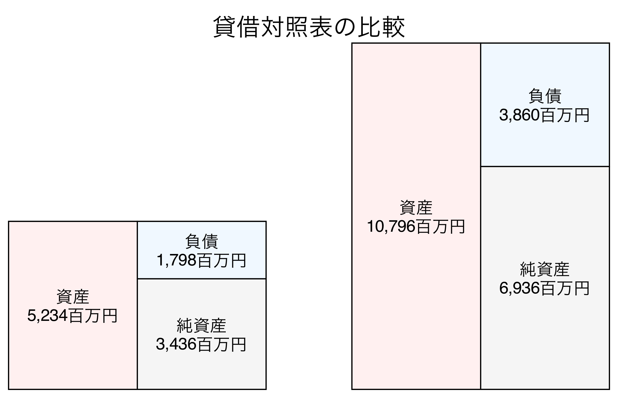 貸借対照表の比較図