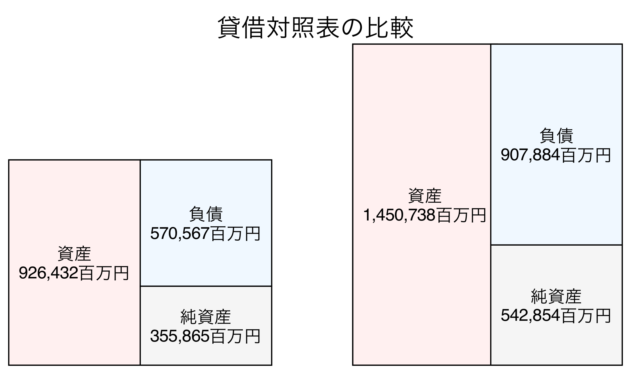 貸借対照表の比較図