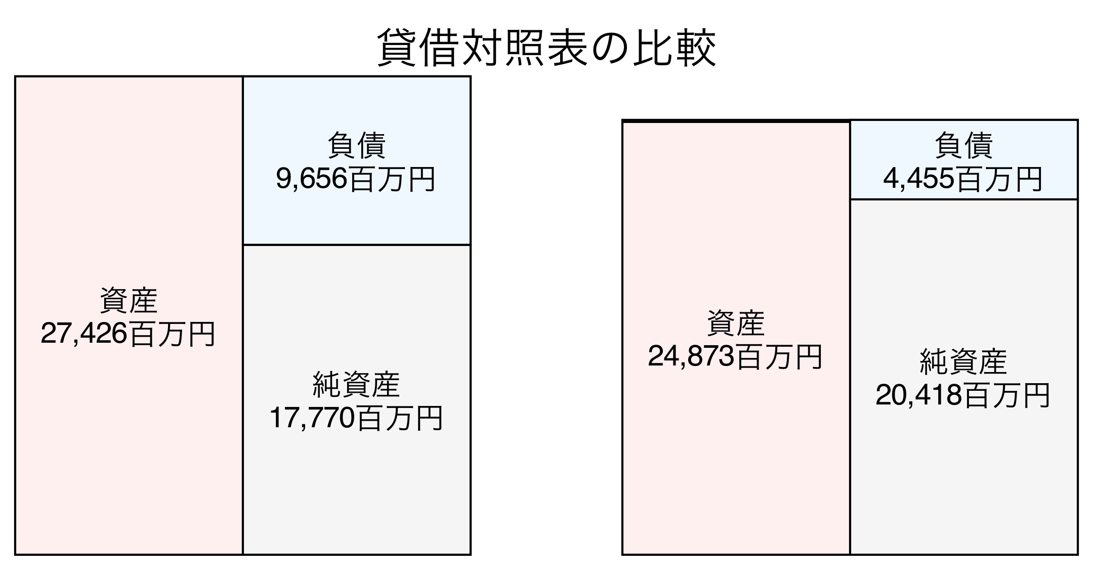 貸借対照表の比較図