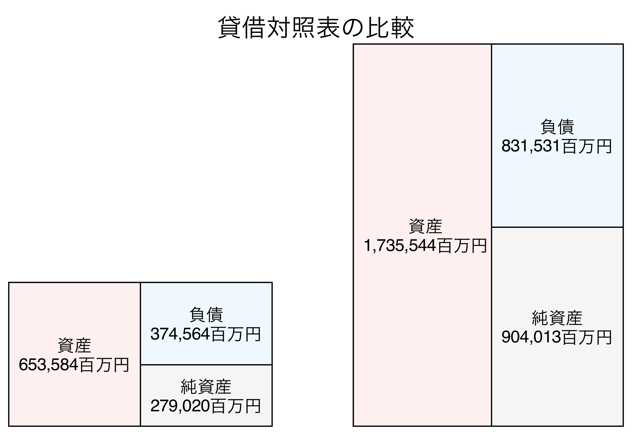 貸借対照表の比較図
