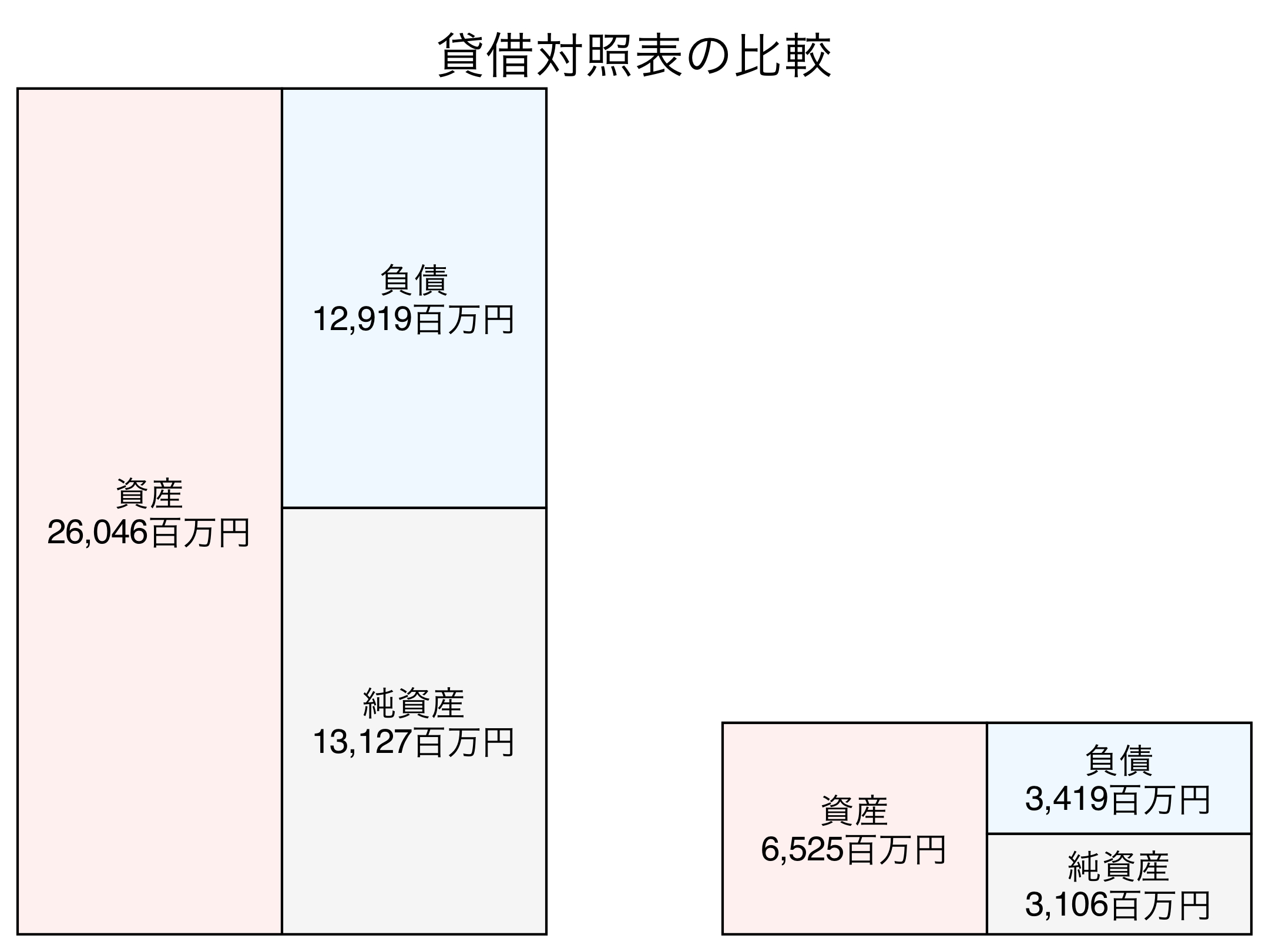 貸借対照表の比較図