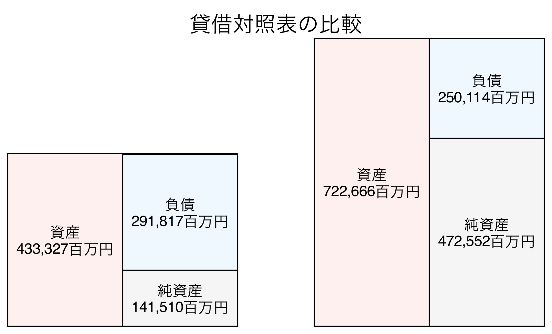 貸借対照表の比較図