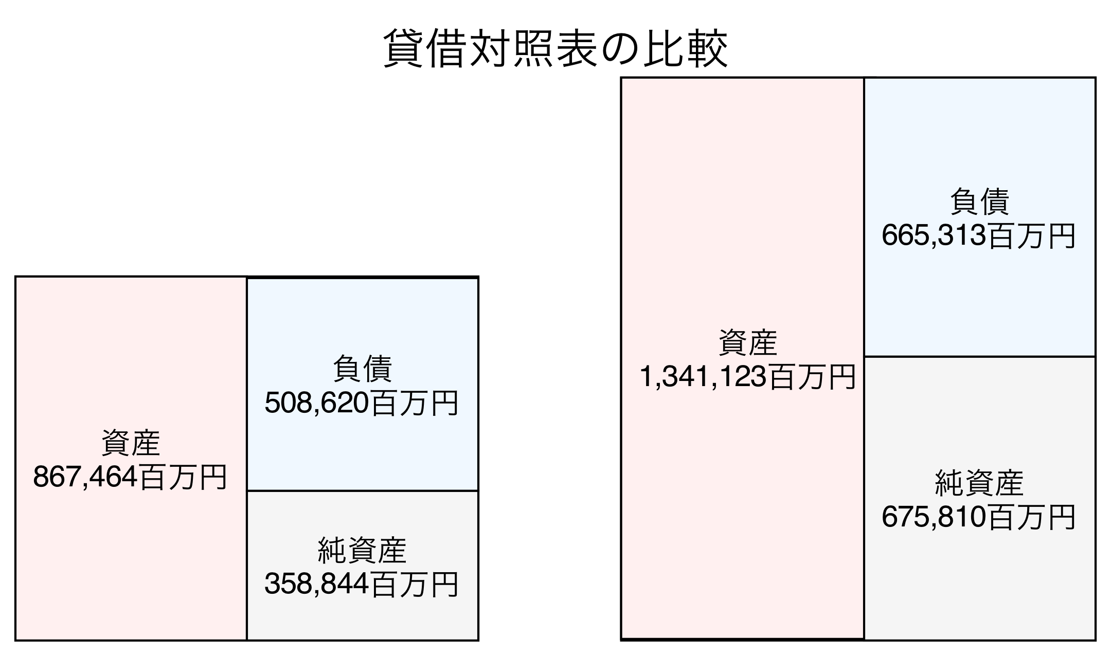 貸借対照表の比較図