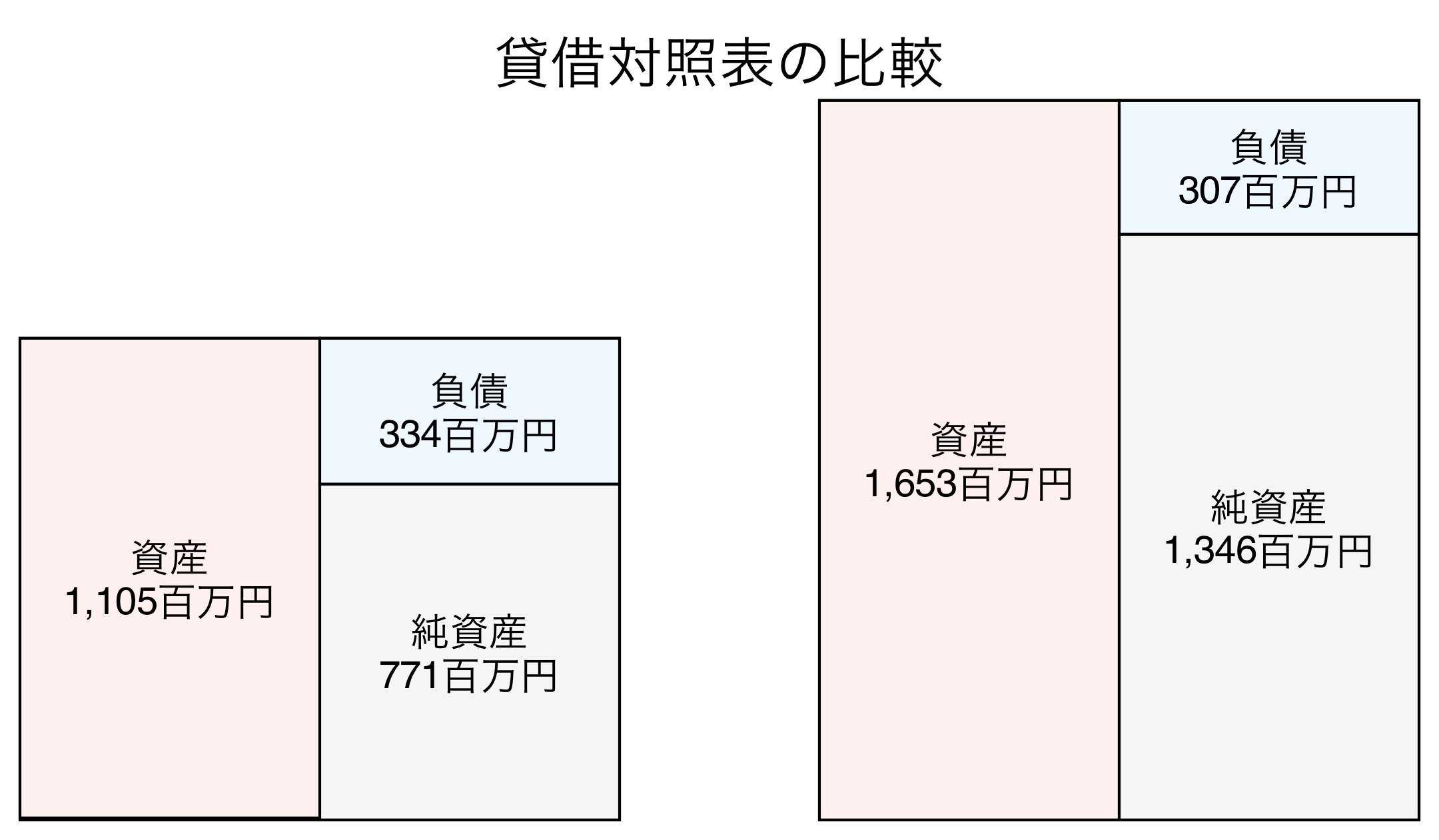 貸借対照表の比較図
