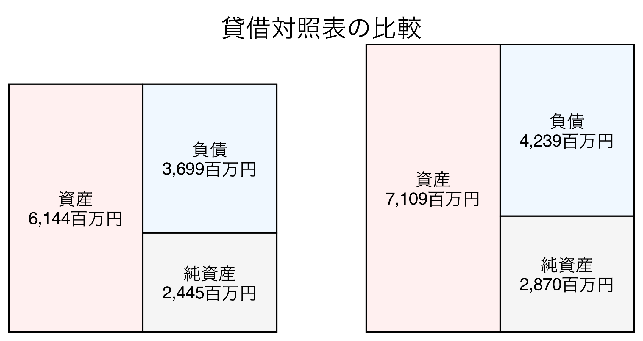 貸借対照表の比較図