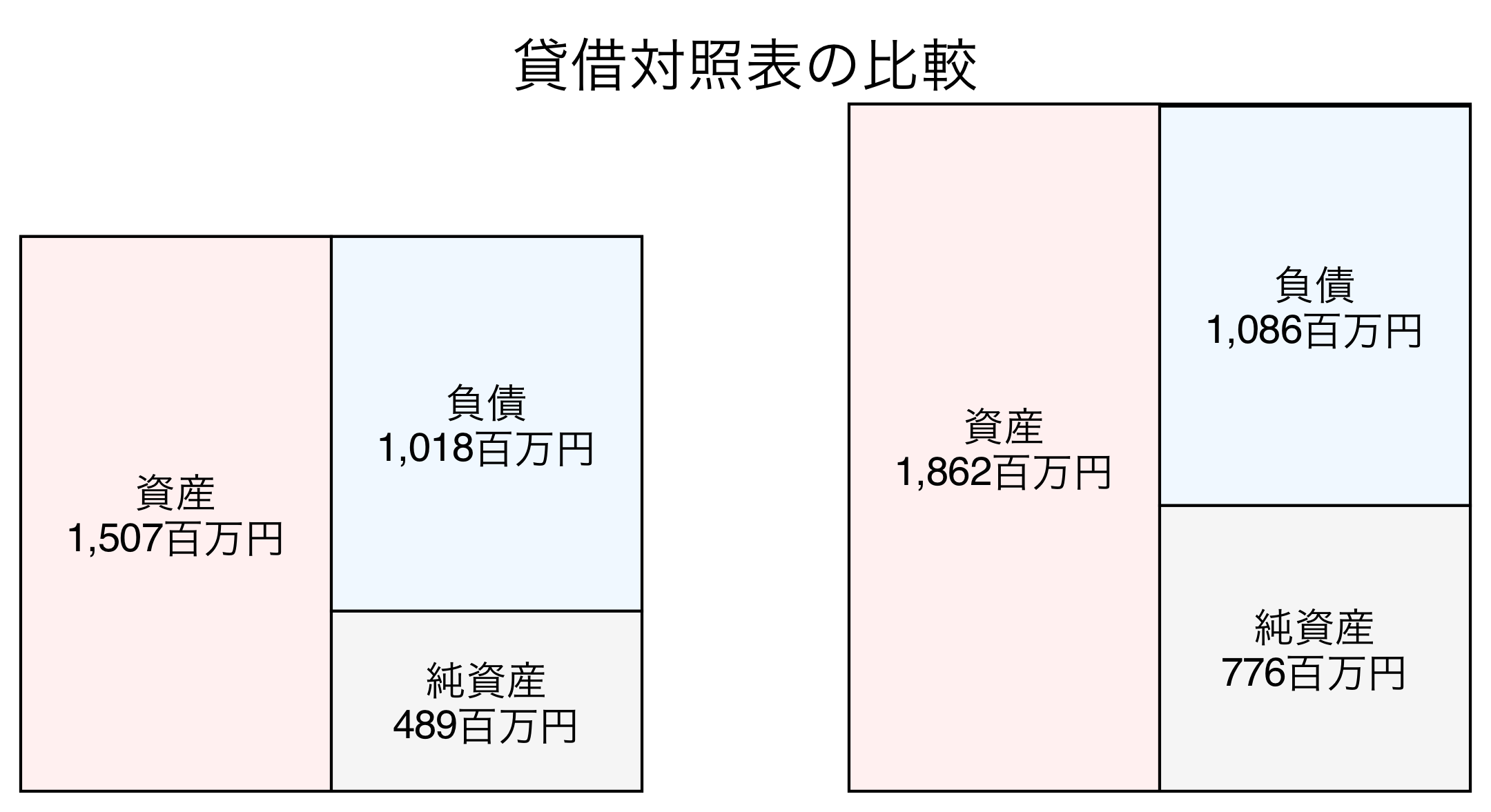貸借対照表の比較図