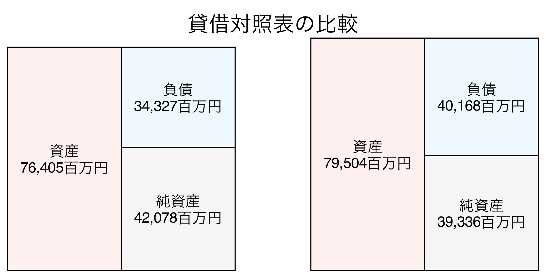 貸借対照表の比較図
