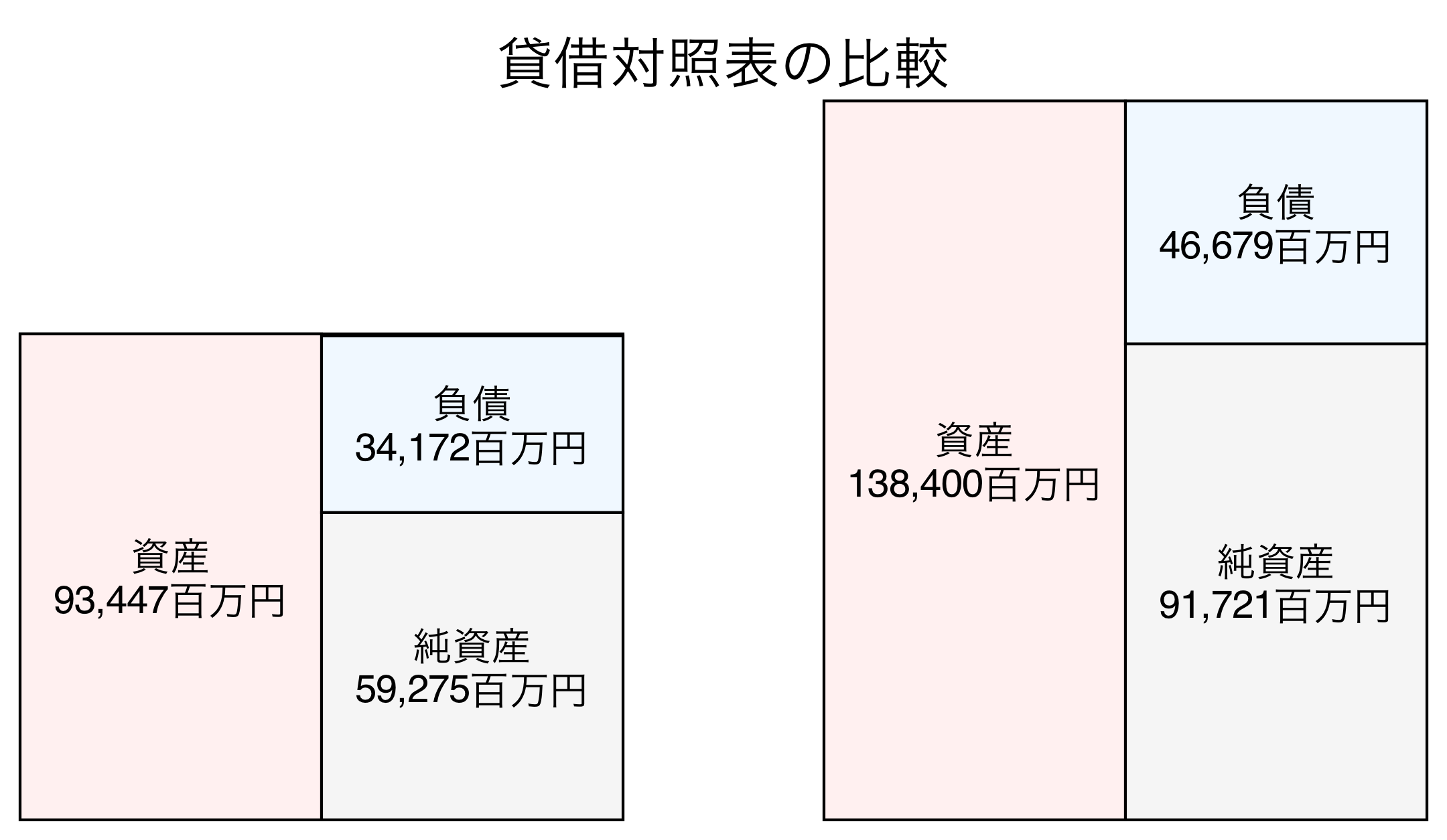 貸借対照表の比較図