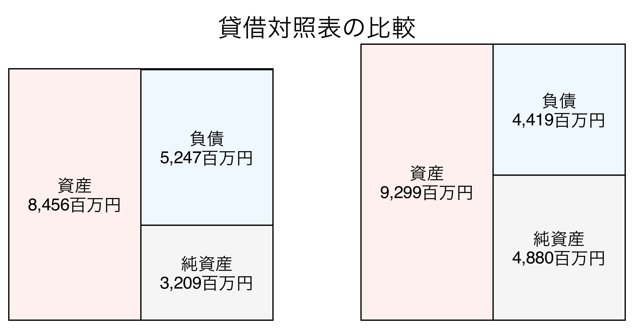 貸借対照表の比較図