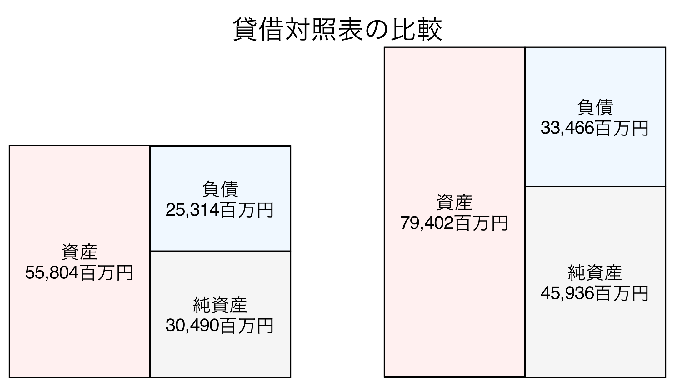 貸借対照表の比較図