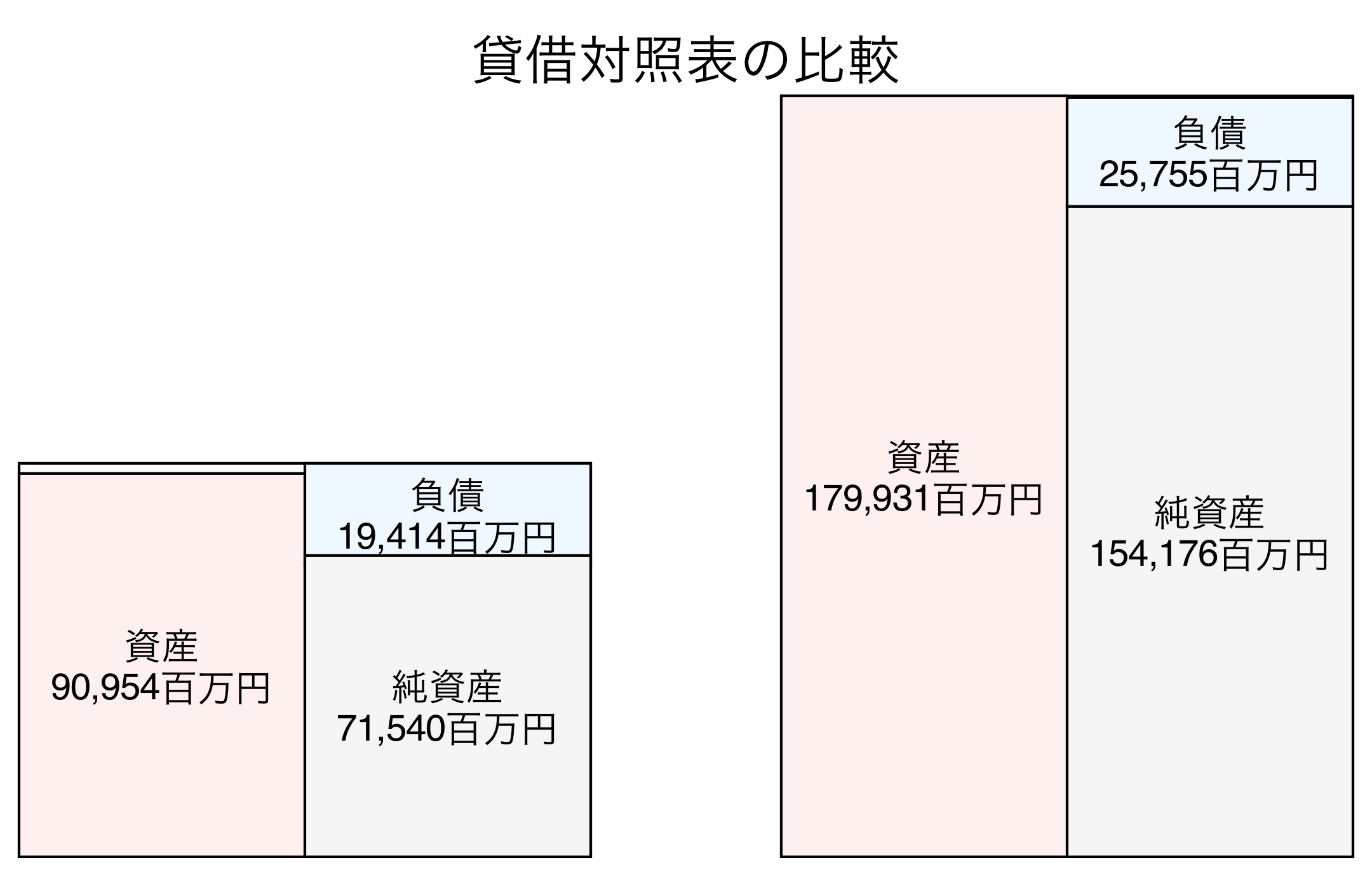 貸借対照表の比較図