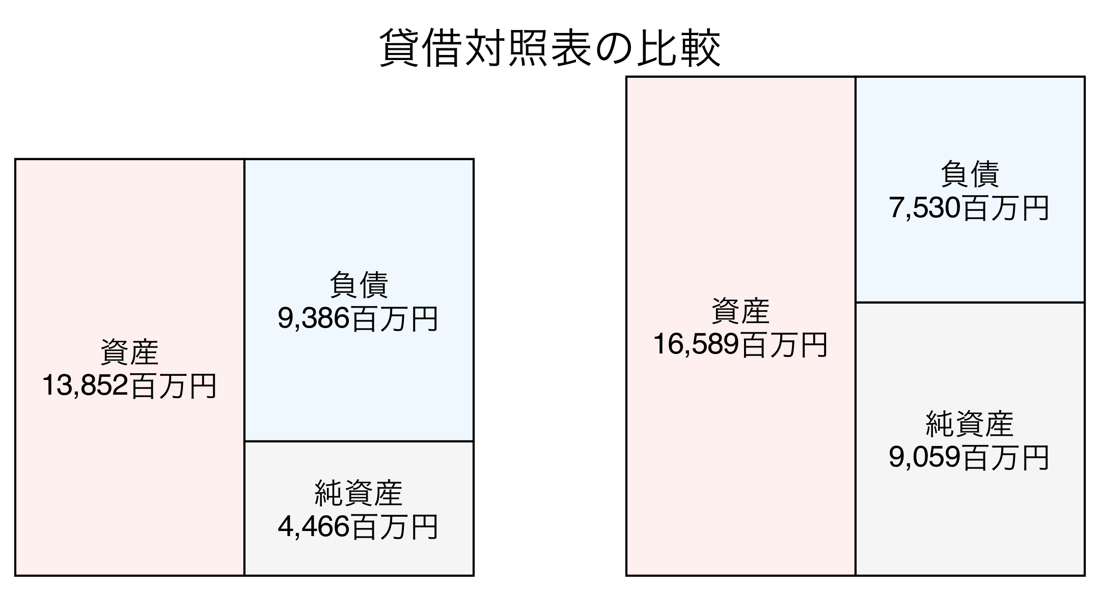 貸借対照表の比較図