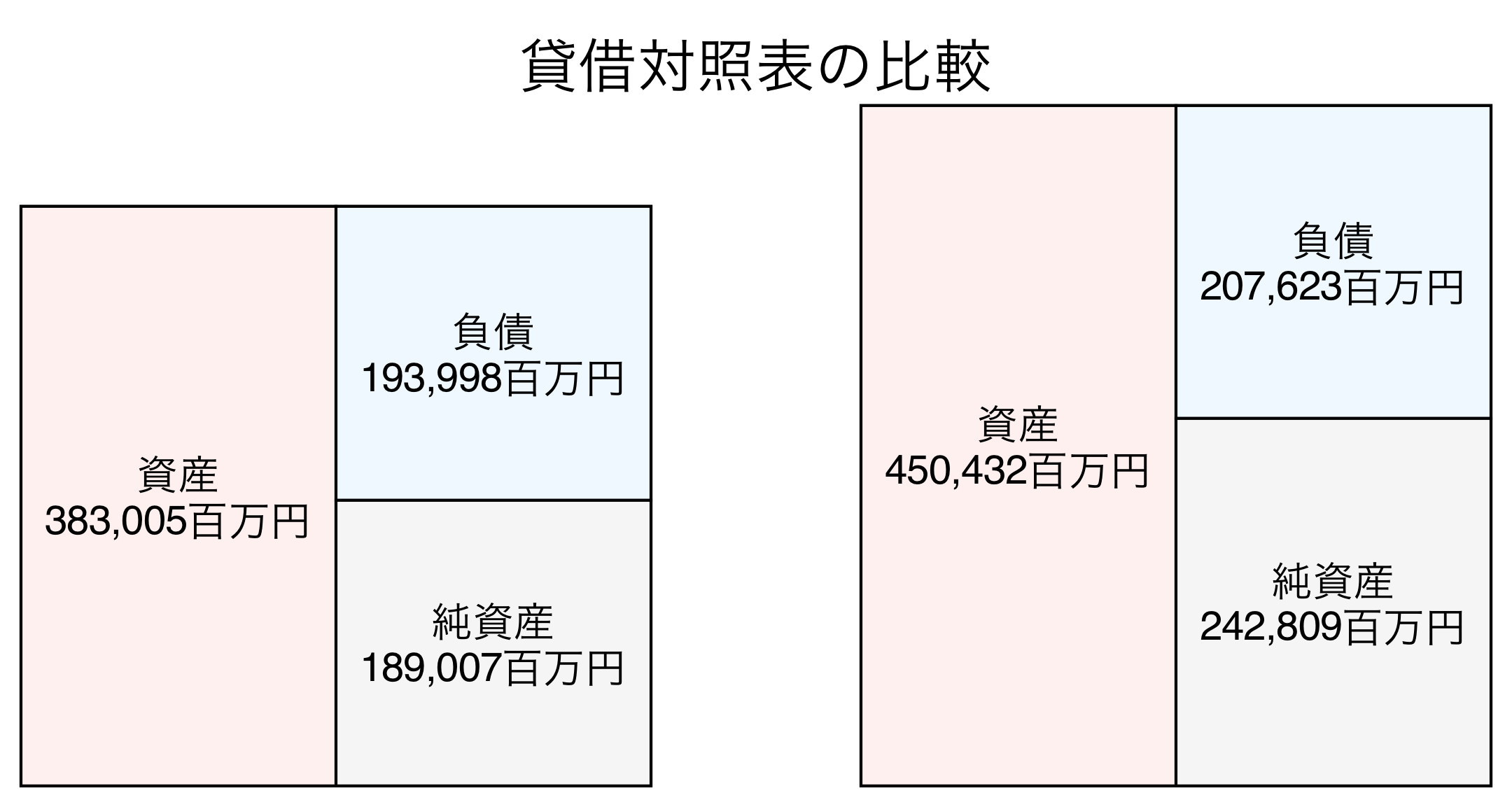 貸借対照表の比較図