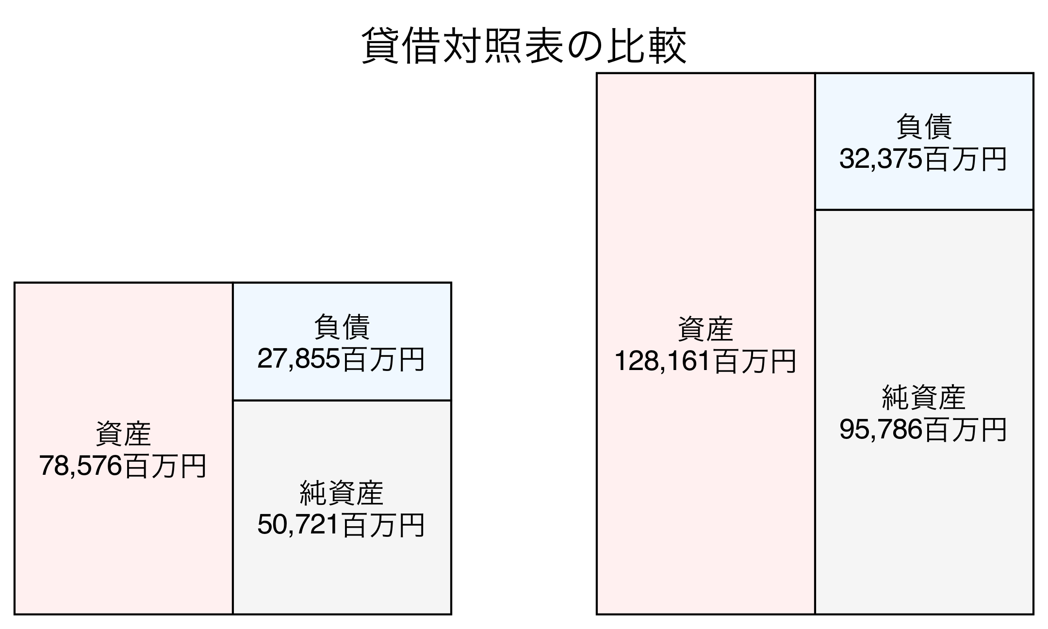 貸借対照表の比較図