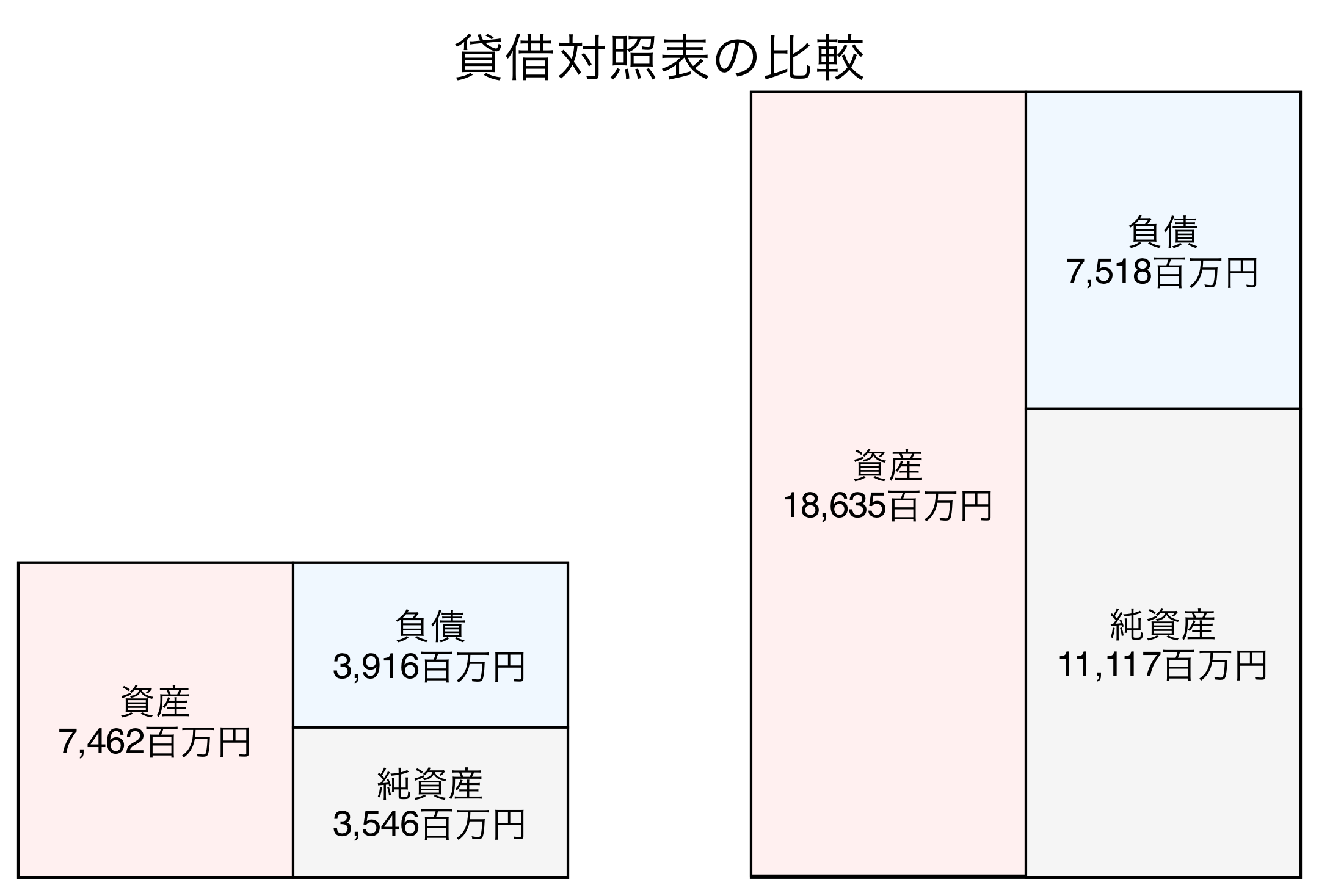 貸借対照表の比較図
