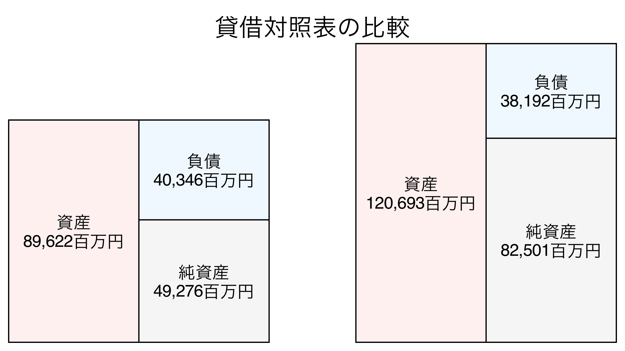貸借対照表の比較図