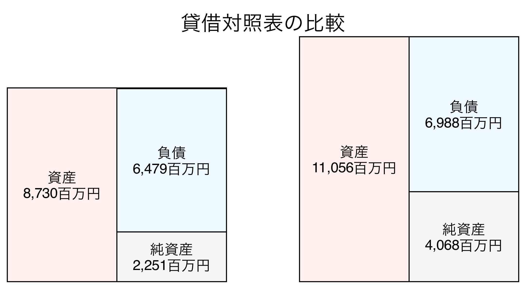 貸借対照表の比較図