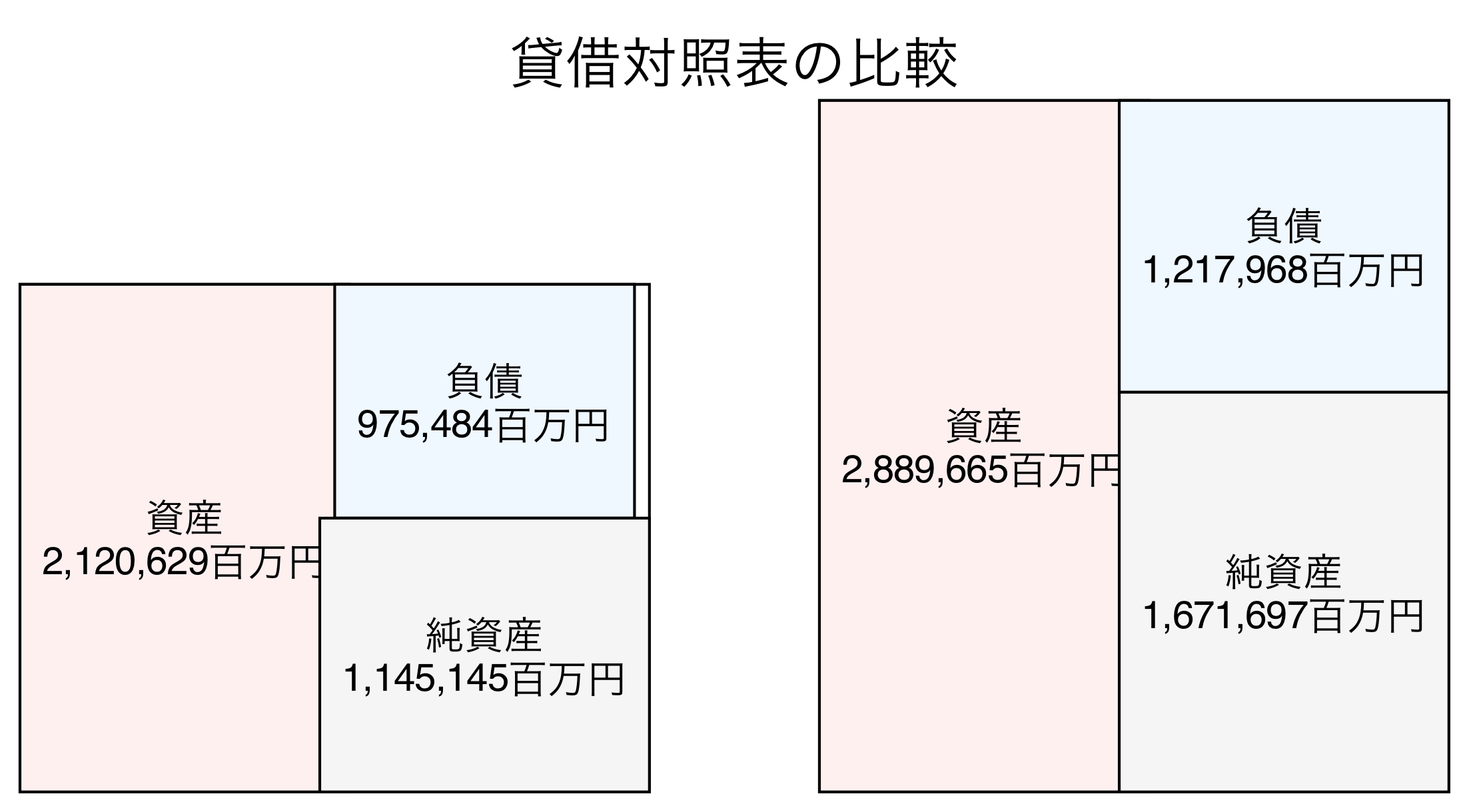 貸借対照表の比較図