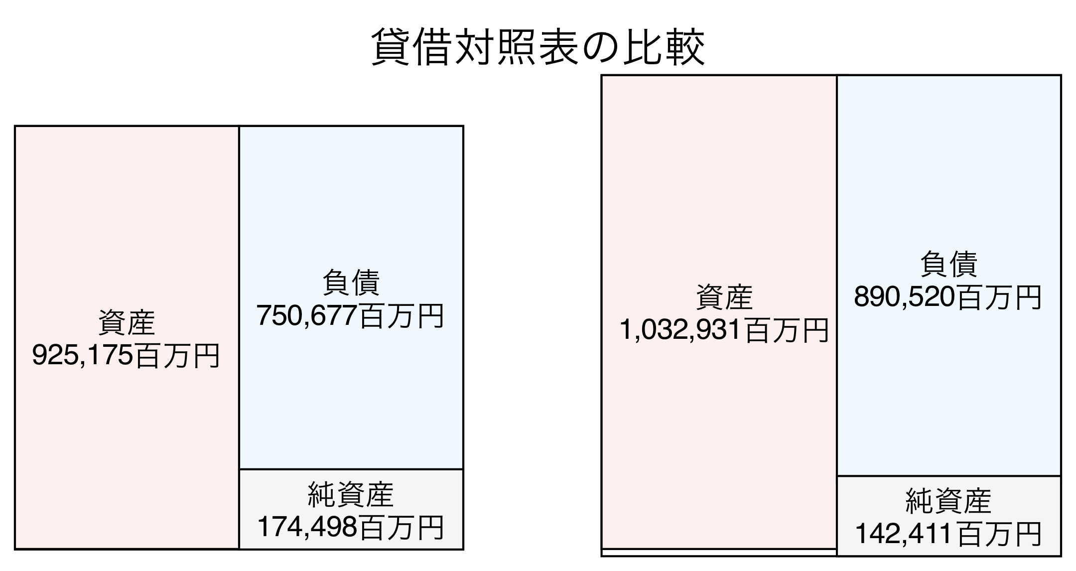 貸借対照表の比較図