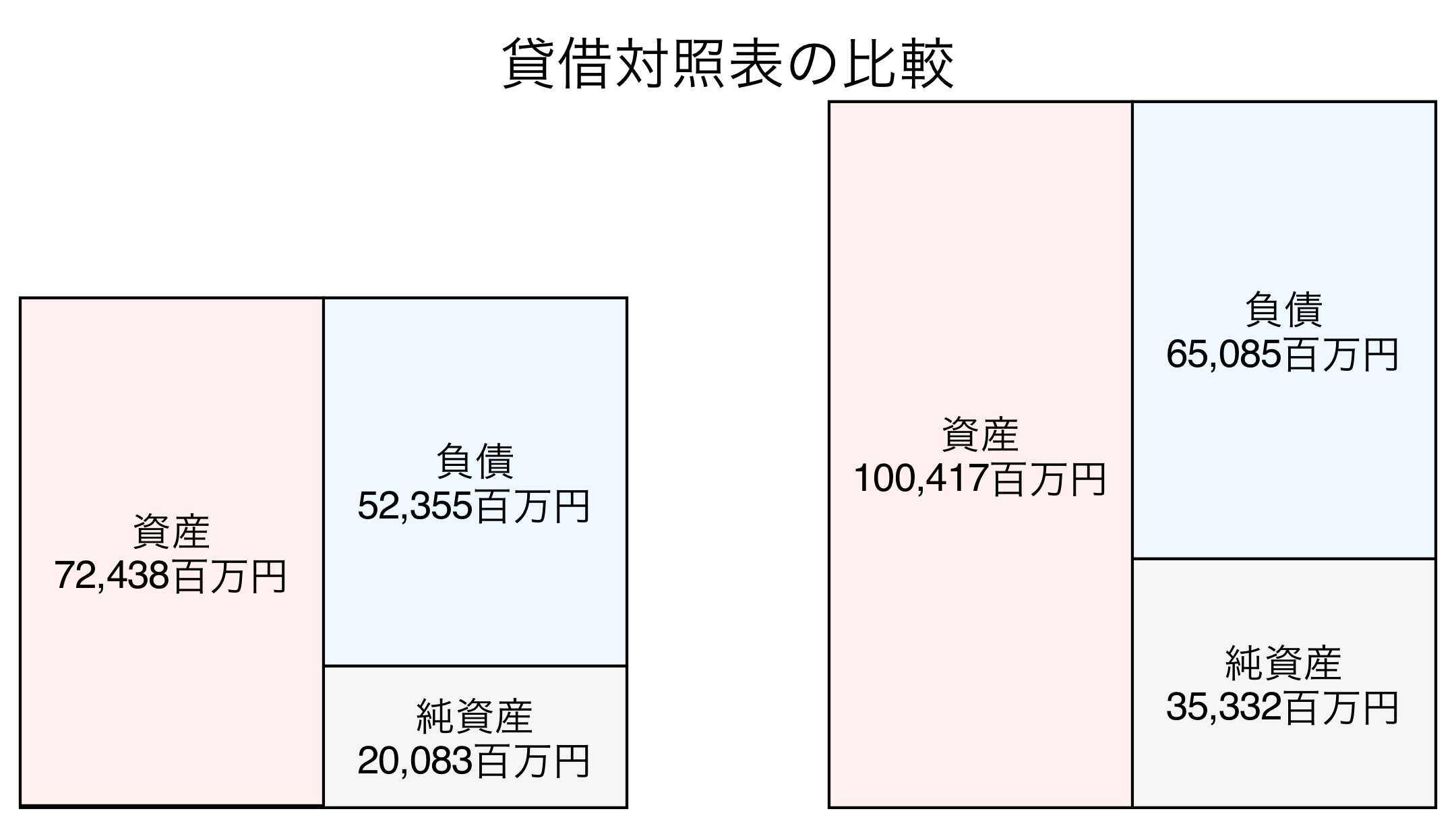 貸借対照表の比較図
