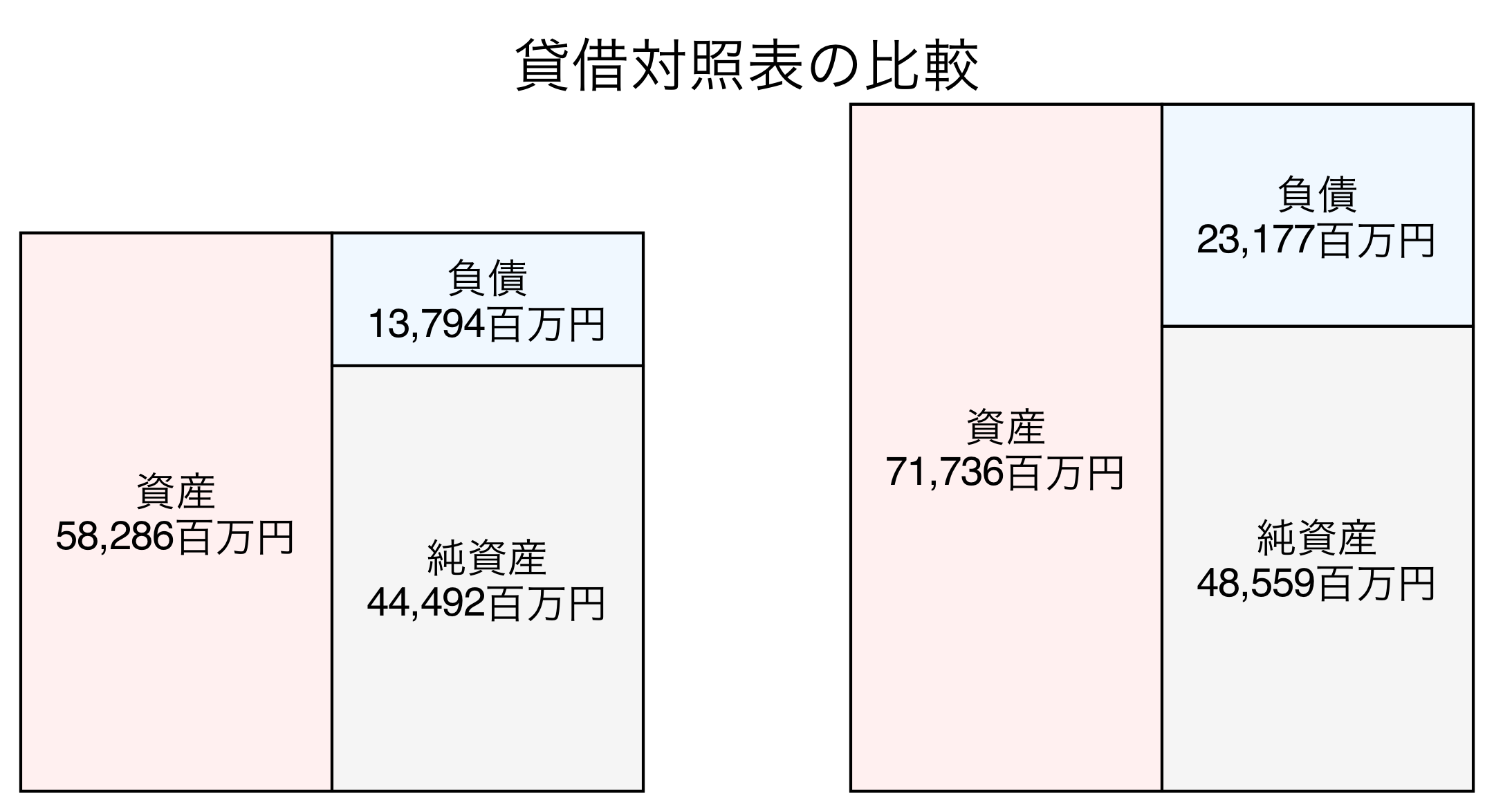 貸借対照表の比較図