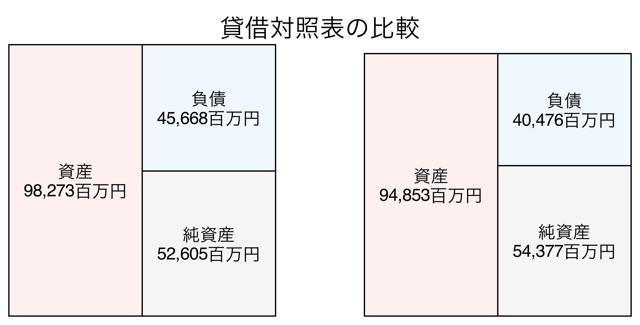 貸借対照表の比較図
